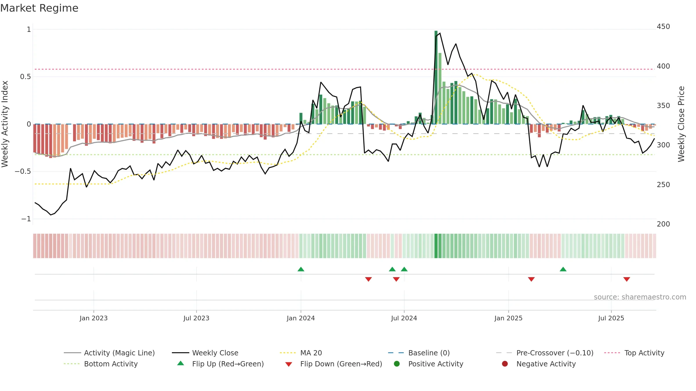 GSPL weekly Market Snapshot chart, closing 2025-09-15.