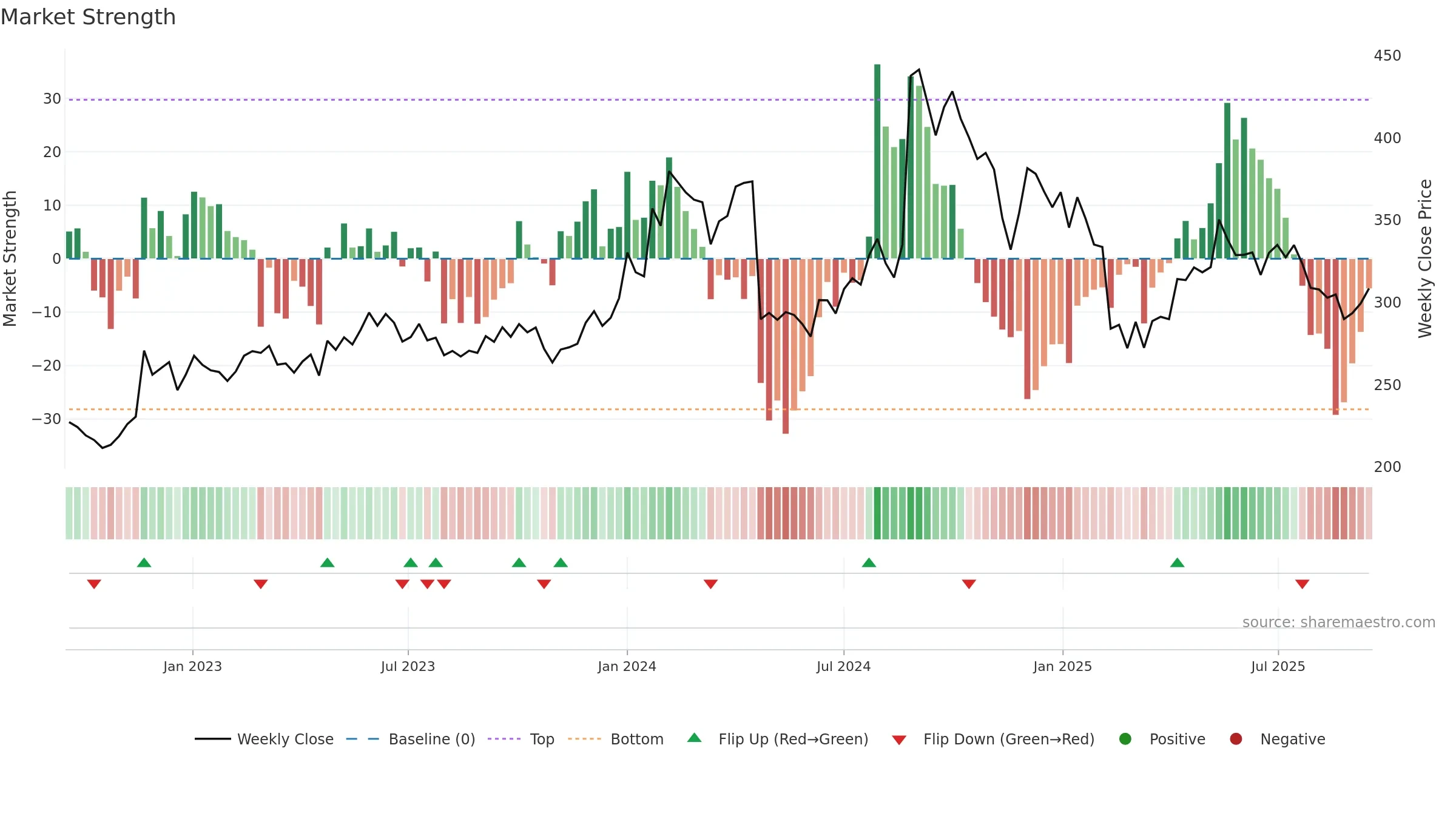 GSPL weekly Market Strength chart, closing 2025-09-15.
