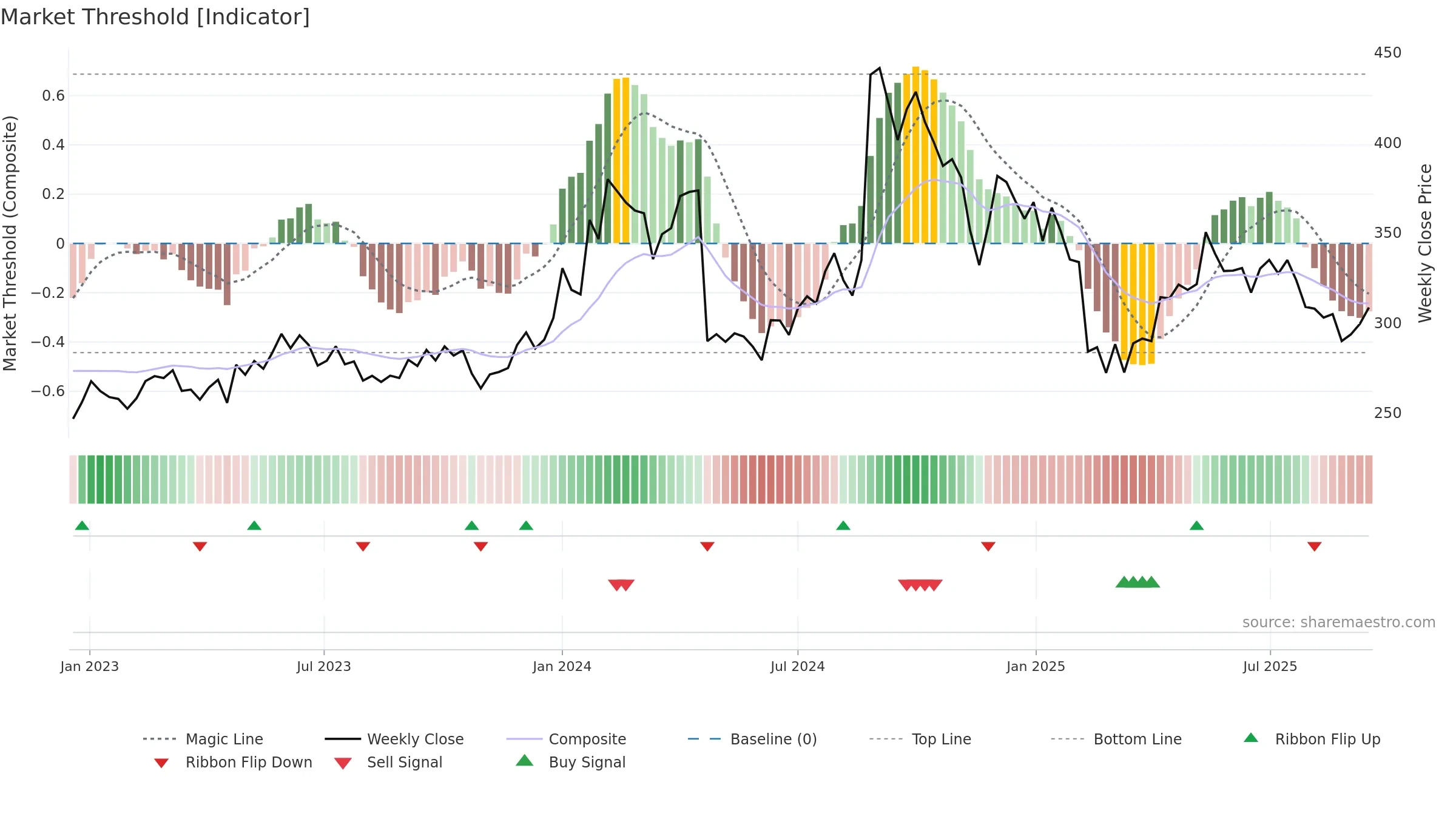 GSPL weekly Market Threshold chart, closing 2025-09-15.