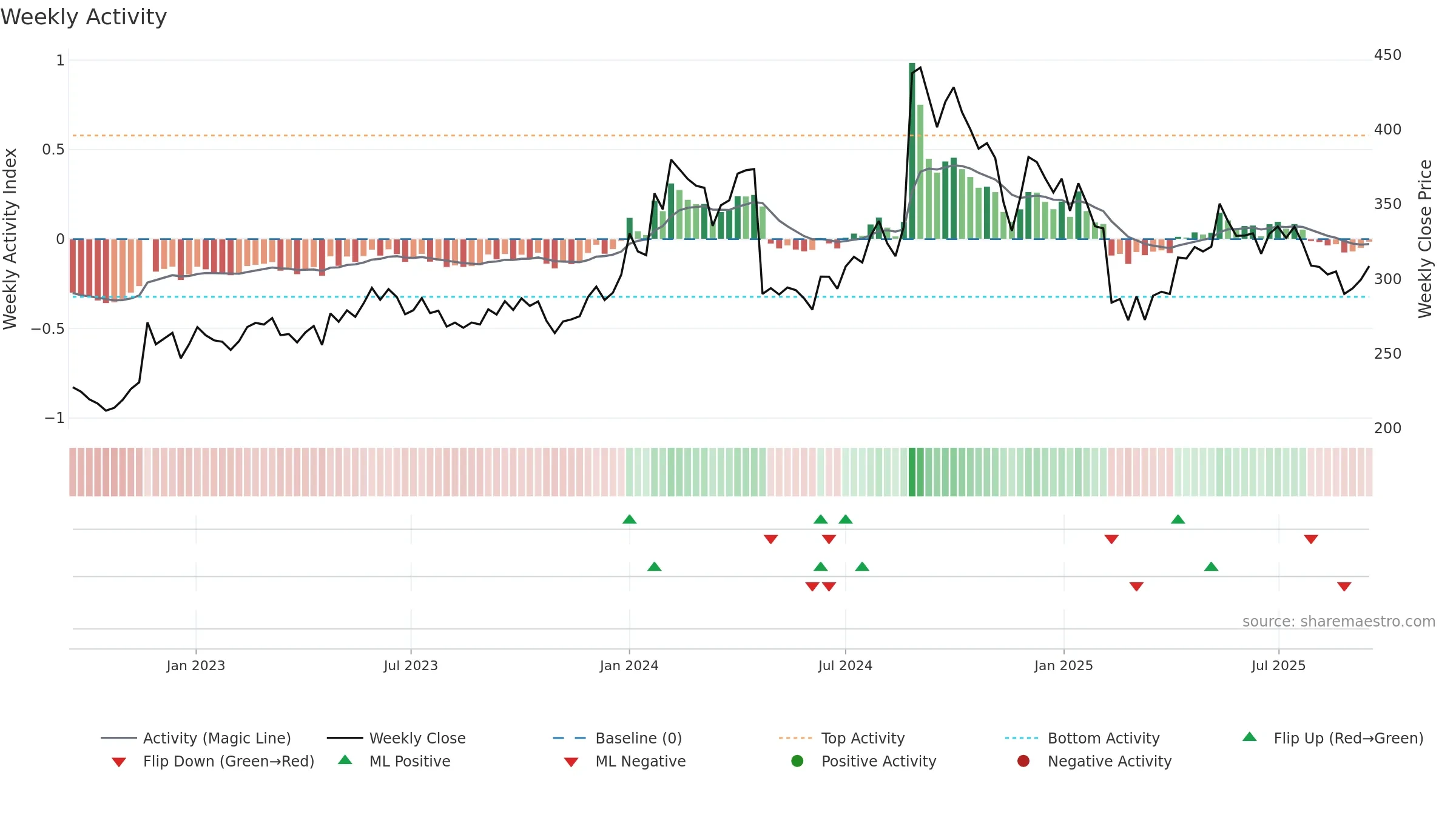 GSPL weekly Activity chart, closing 2025-09-15.