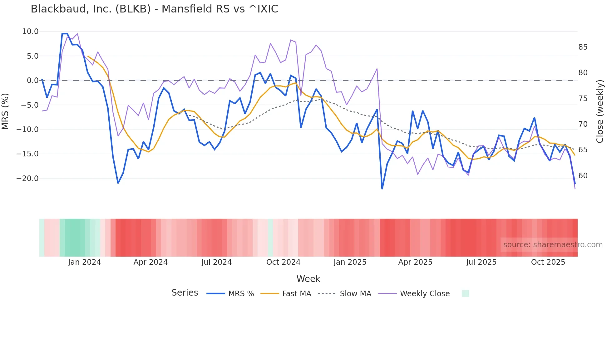 BLKB Mansfield Relative Strength chart