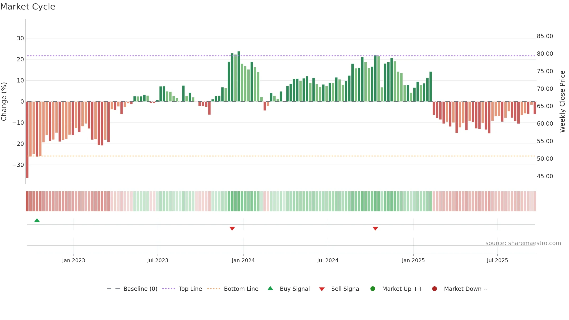 BLKB weekly Market Cycle chart, closing 2025-09-19.