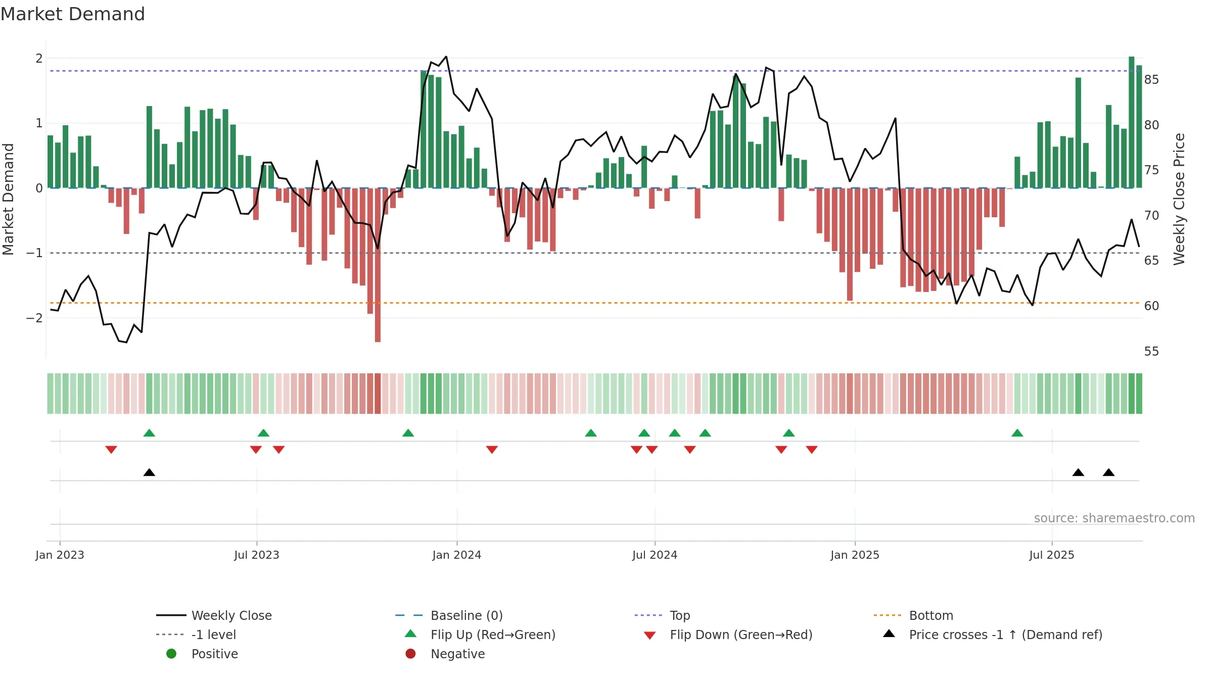 BLKB weekly Market Demand chart, closing 2025-09-19.