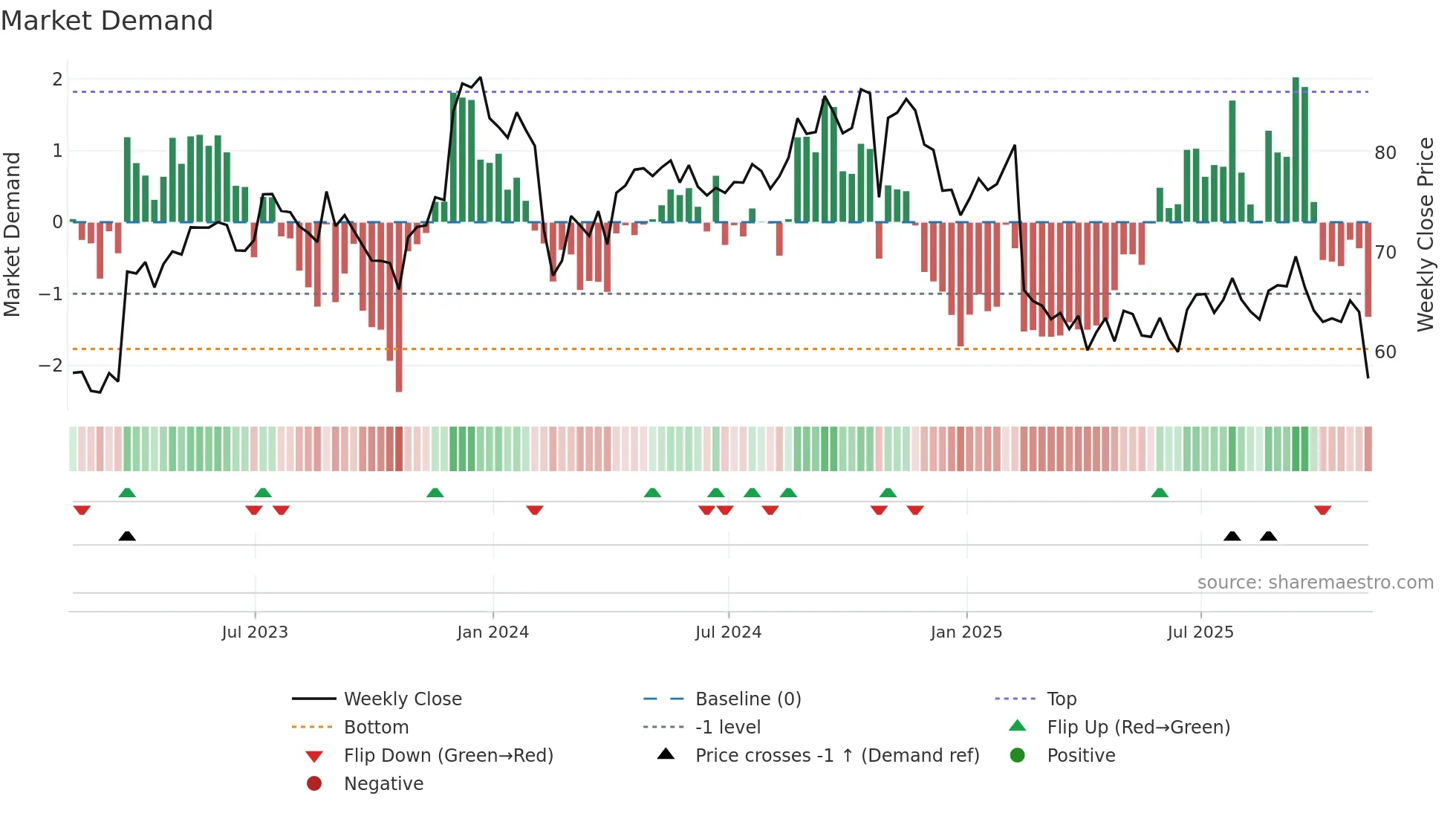 BLKB weekly Market Demand chart