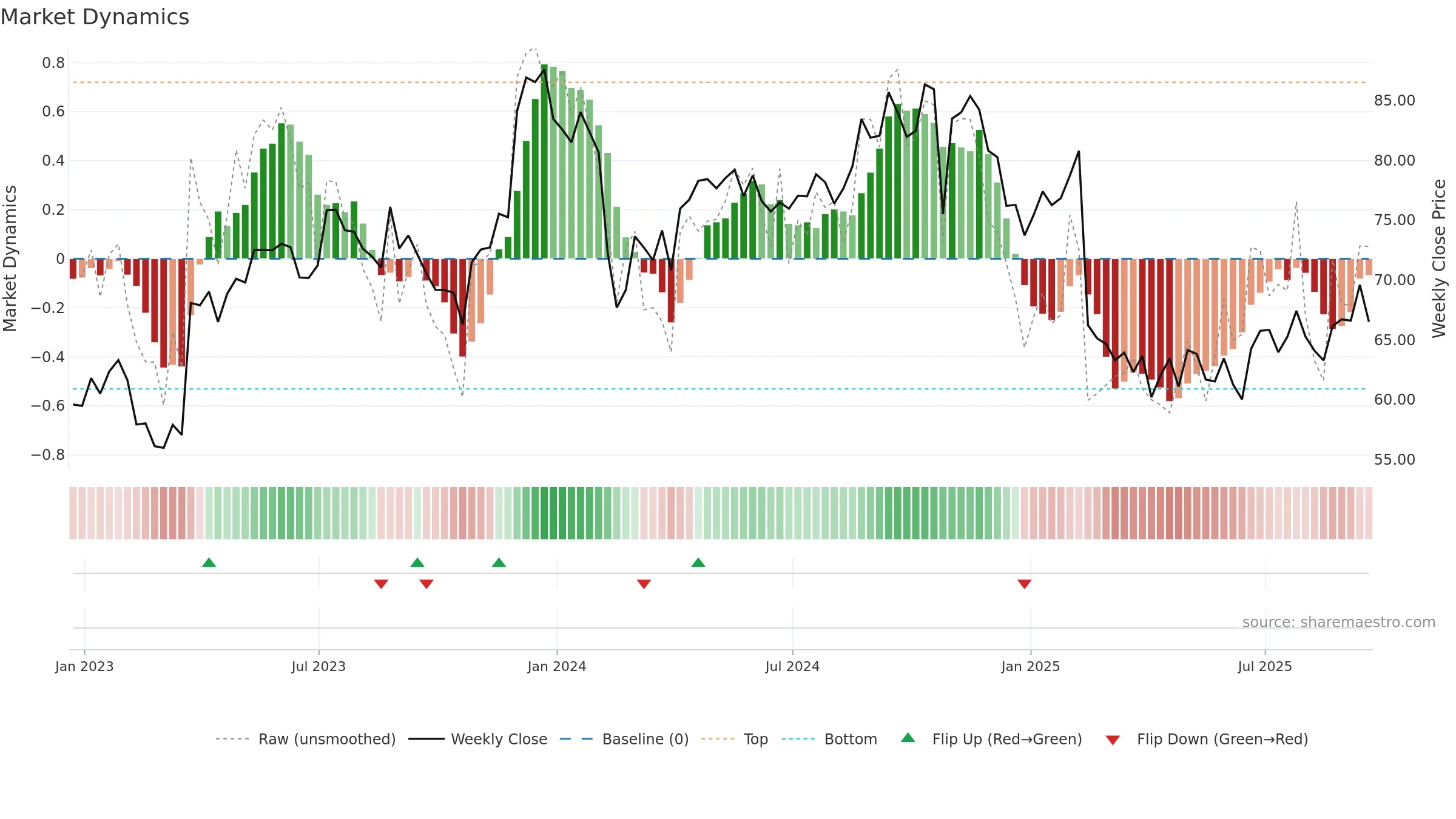 BLKB weekly Market Dynamics chart, closing 2025-09-19.