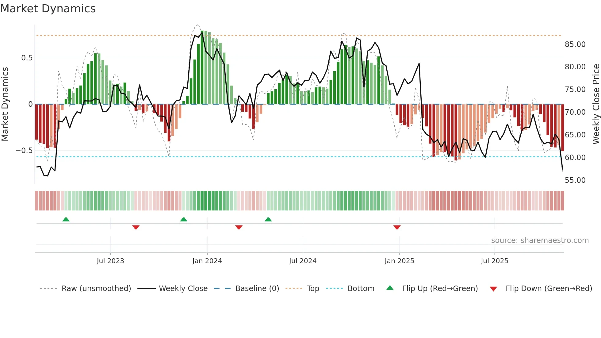 BLKB weekly Market Dynamics chart