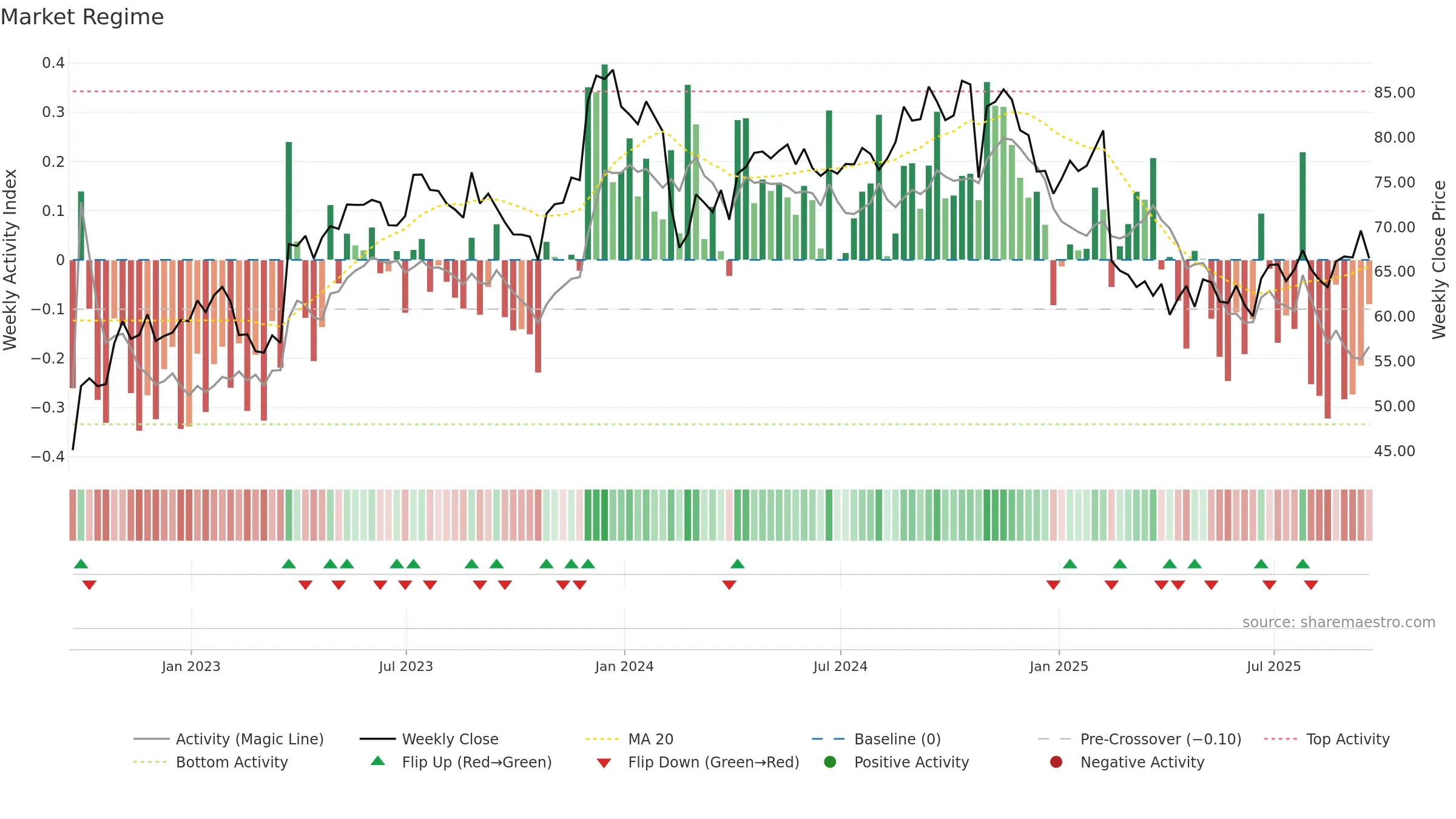 BLKB weekly Market Snapshot chart, closing 2025-09-19.