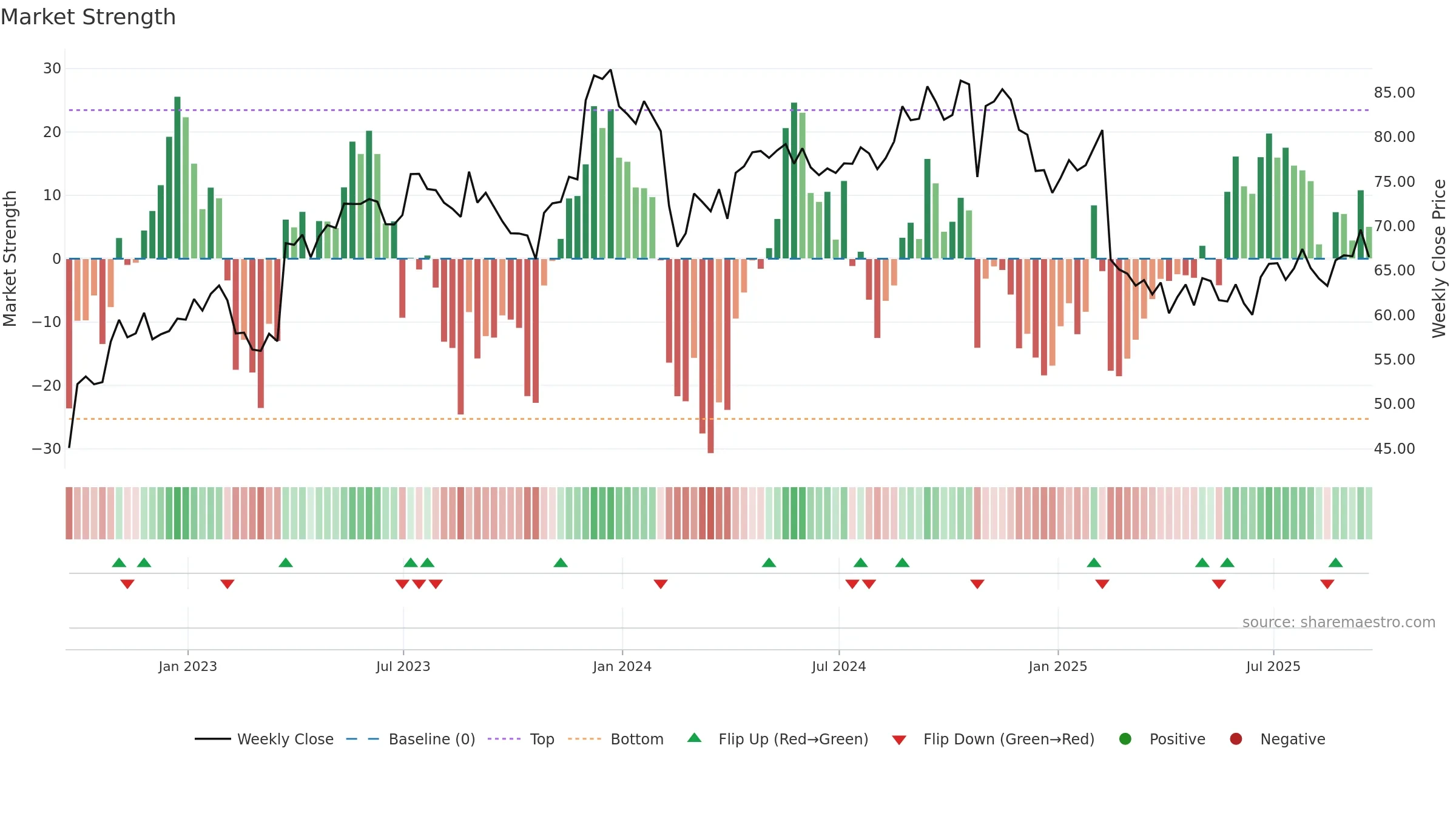 BLKB weekly Market Strength chart, closing 2025-09-19.
