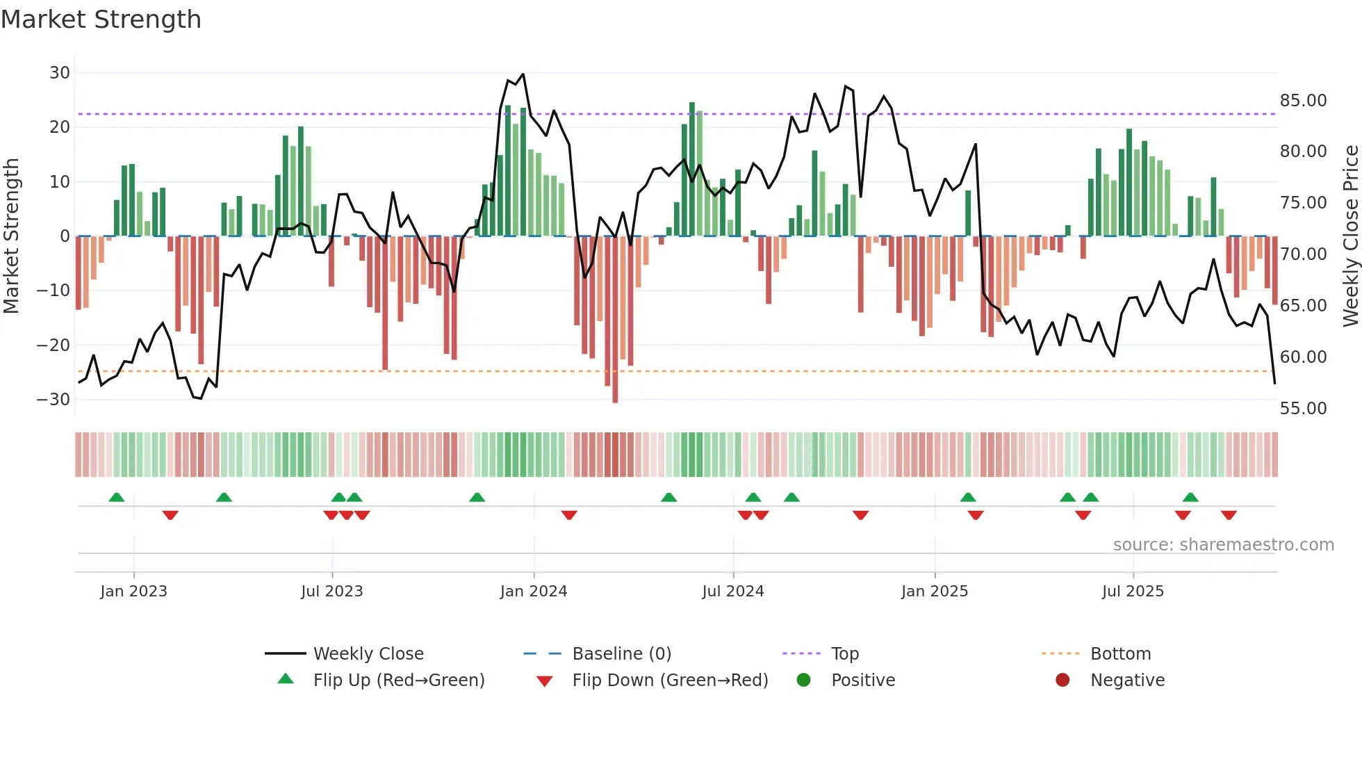 BLKB weekly Market Strength chart