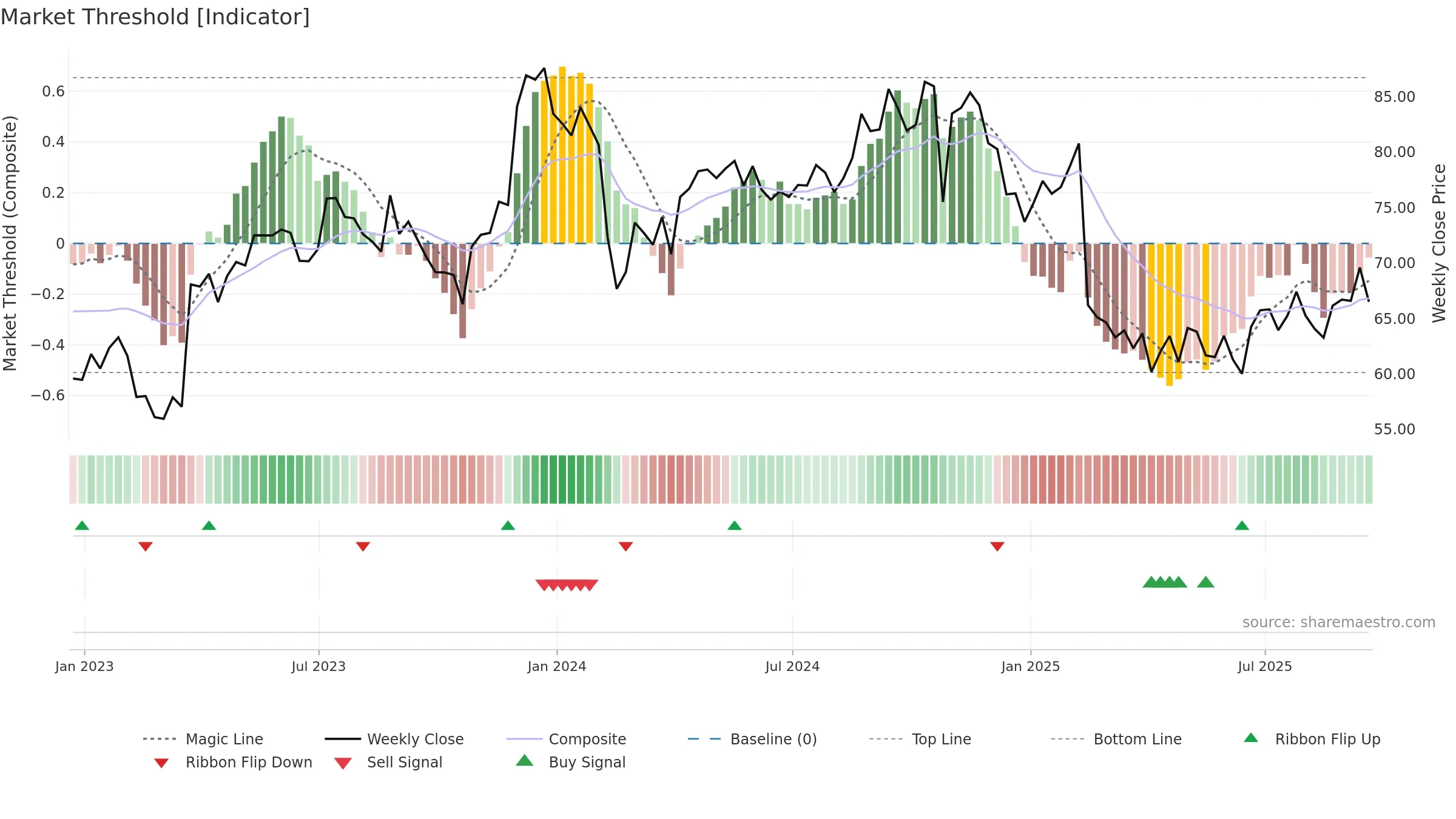 BLKB weekly Market Threshold chart, closing 2025-09-19.