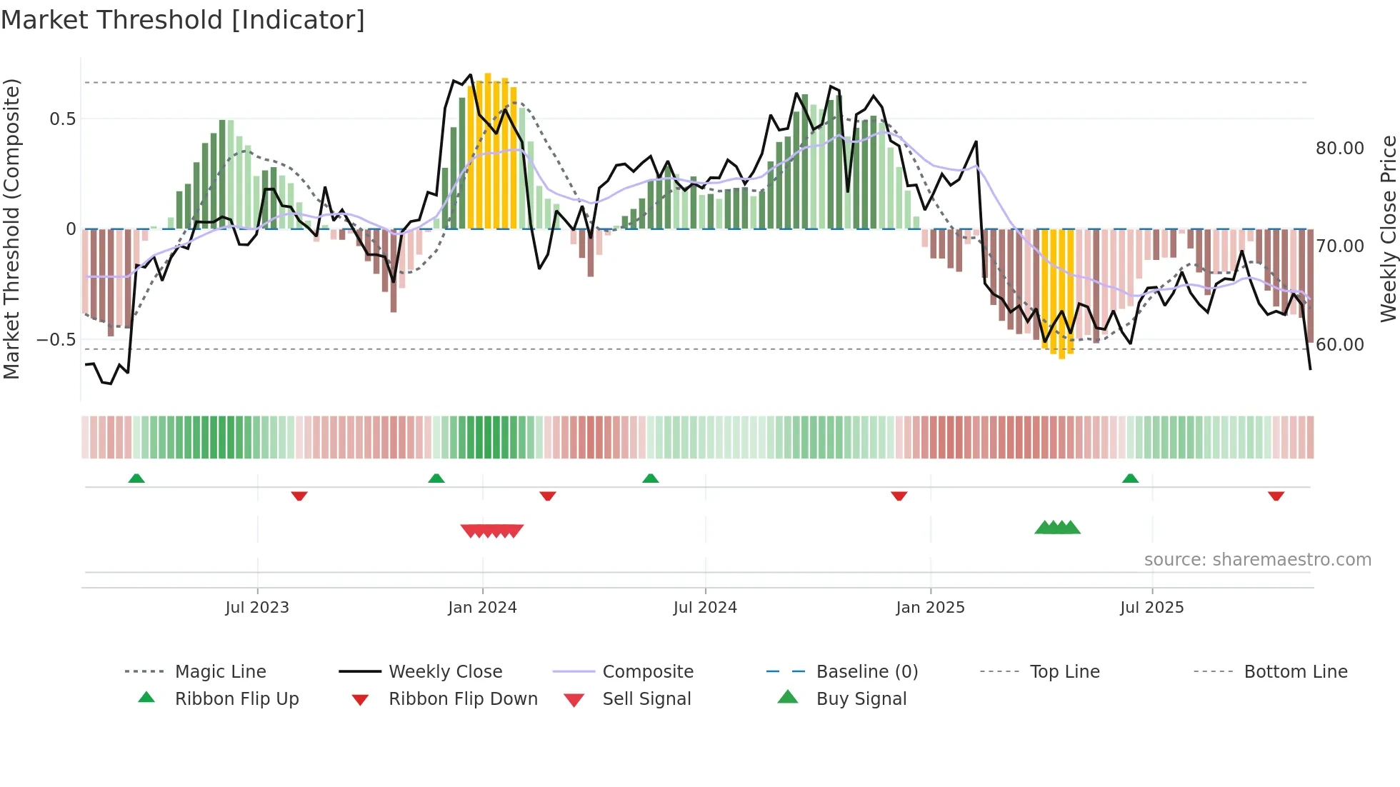 BLKB weekly Market Threshold chart