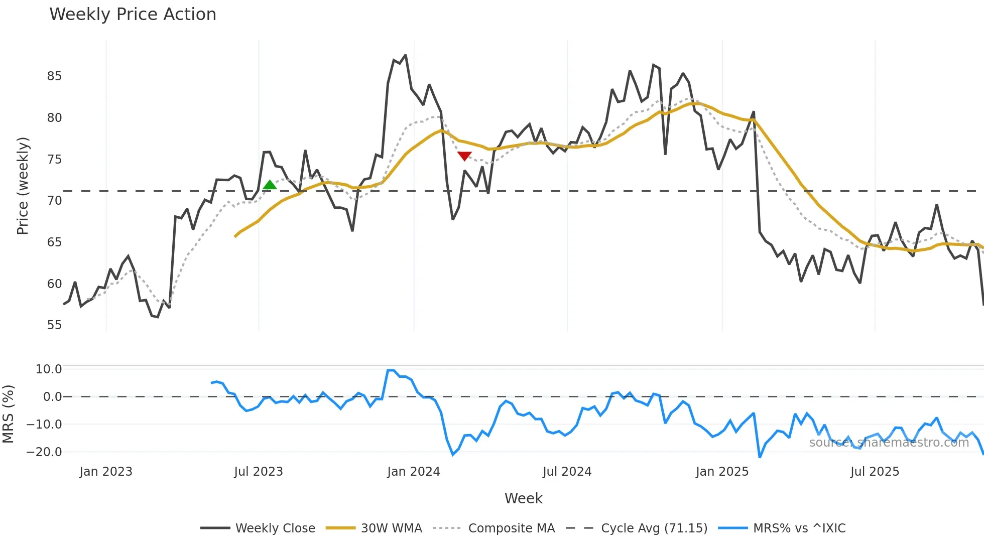 BLKB weekly Price Action chart, closing 2025-11-07
