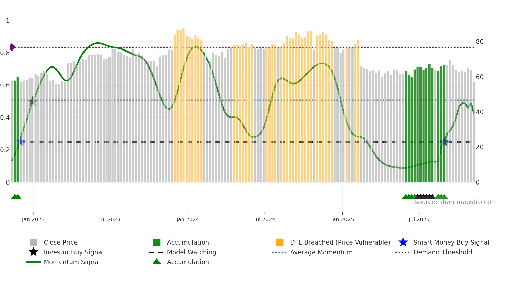 BLKB weekly Smart Money chart