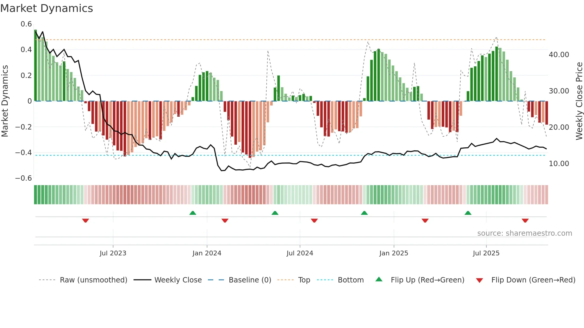 ELIMP weekly Market Dynamics chart