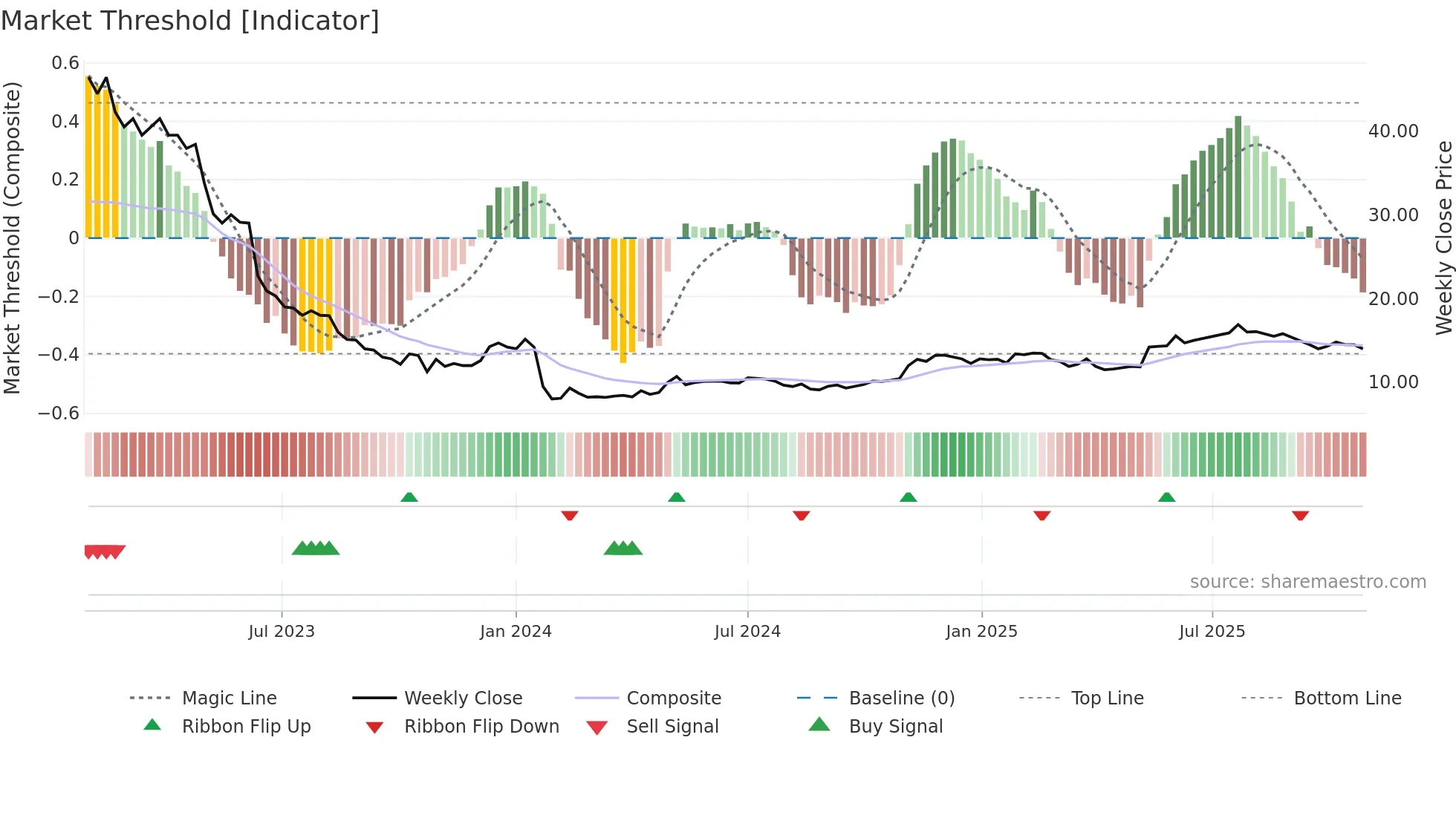 ELIMP weekly Market Threshold chart