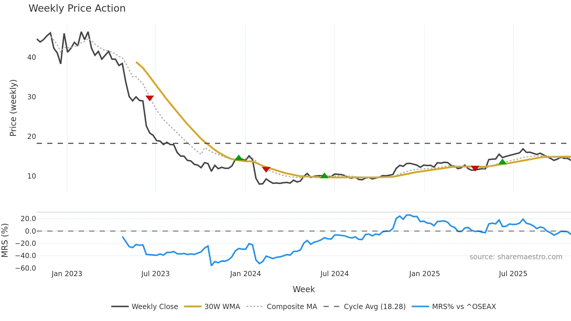 ELIMP weekly Price Action chart, closing 2025-10-27