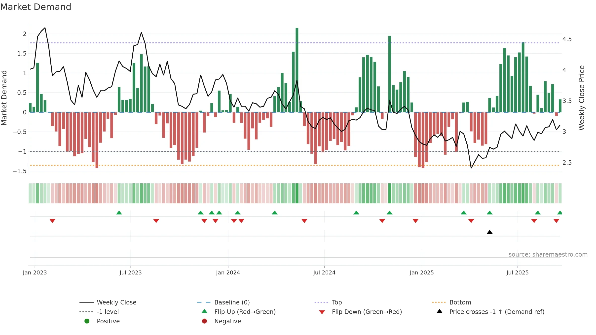 GGB weekly Market Demand chart, closing 2025-09-19.