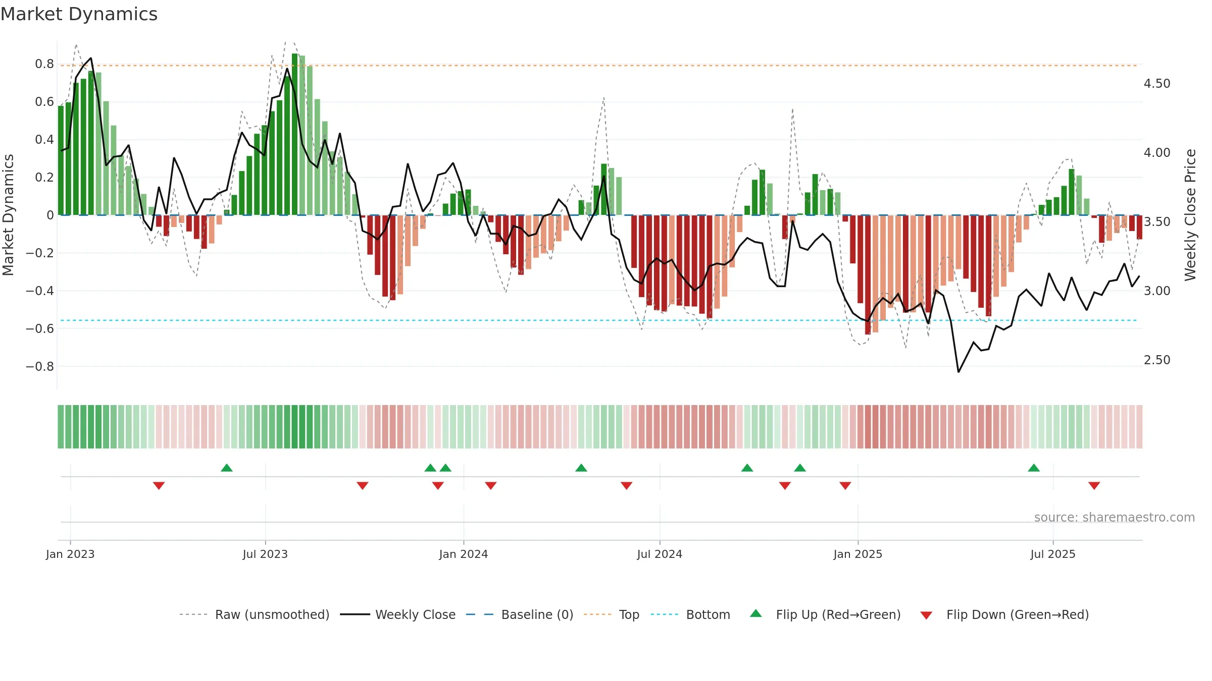 GGB weekly Market Dynamics chart, closing 2025-09-19.