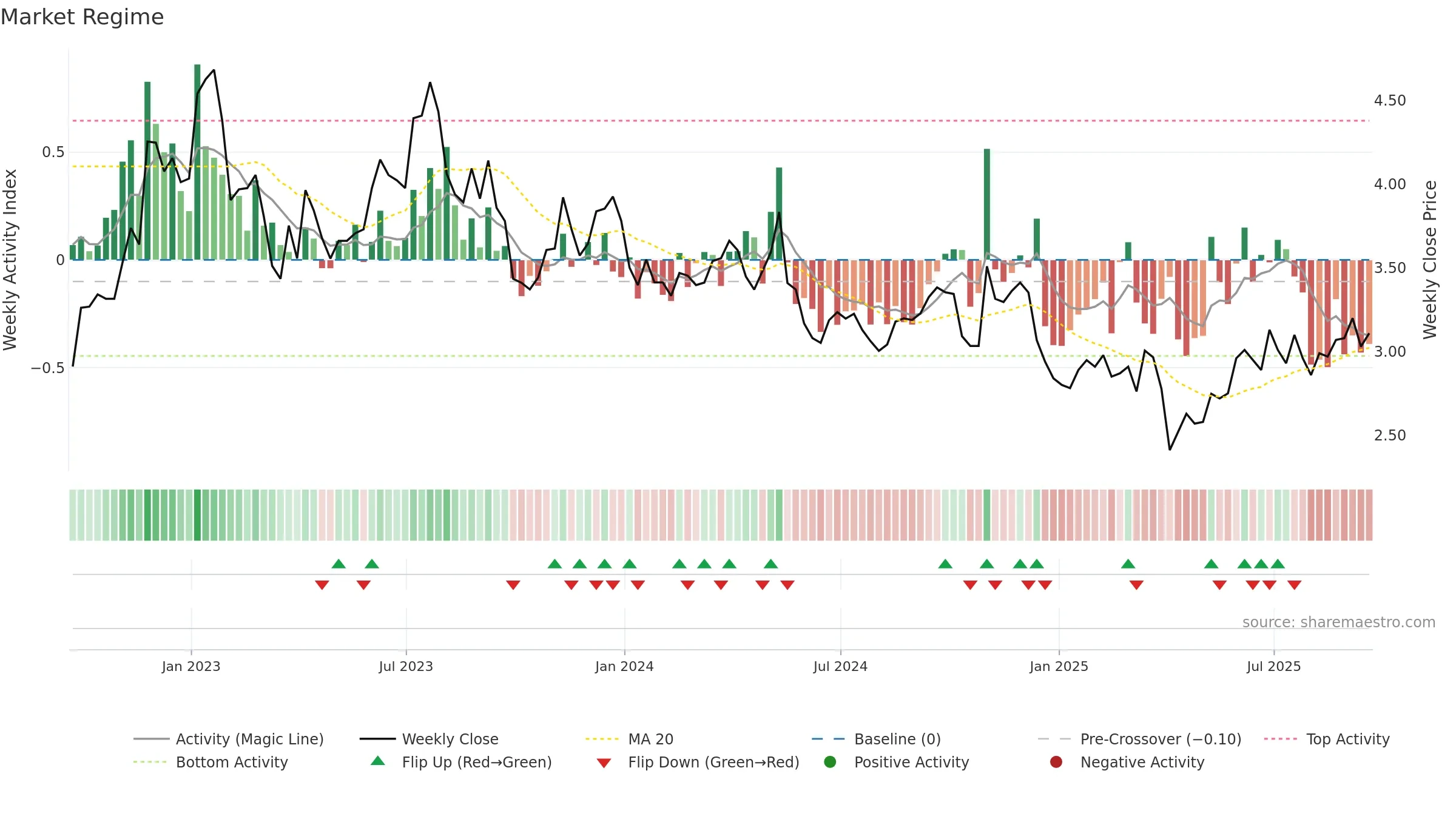 GGB weekly Market Snapshot chart, closing 2025-09-19.
