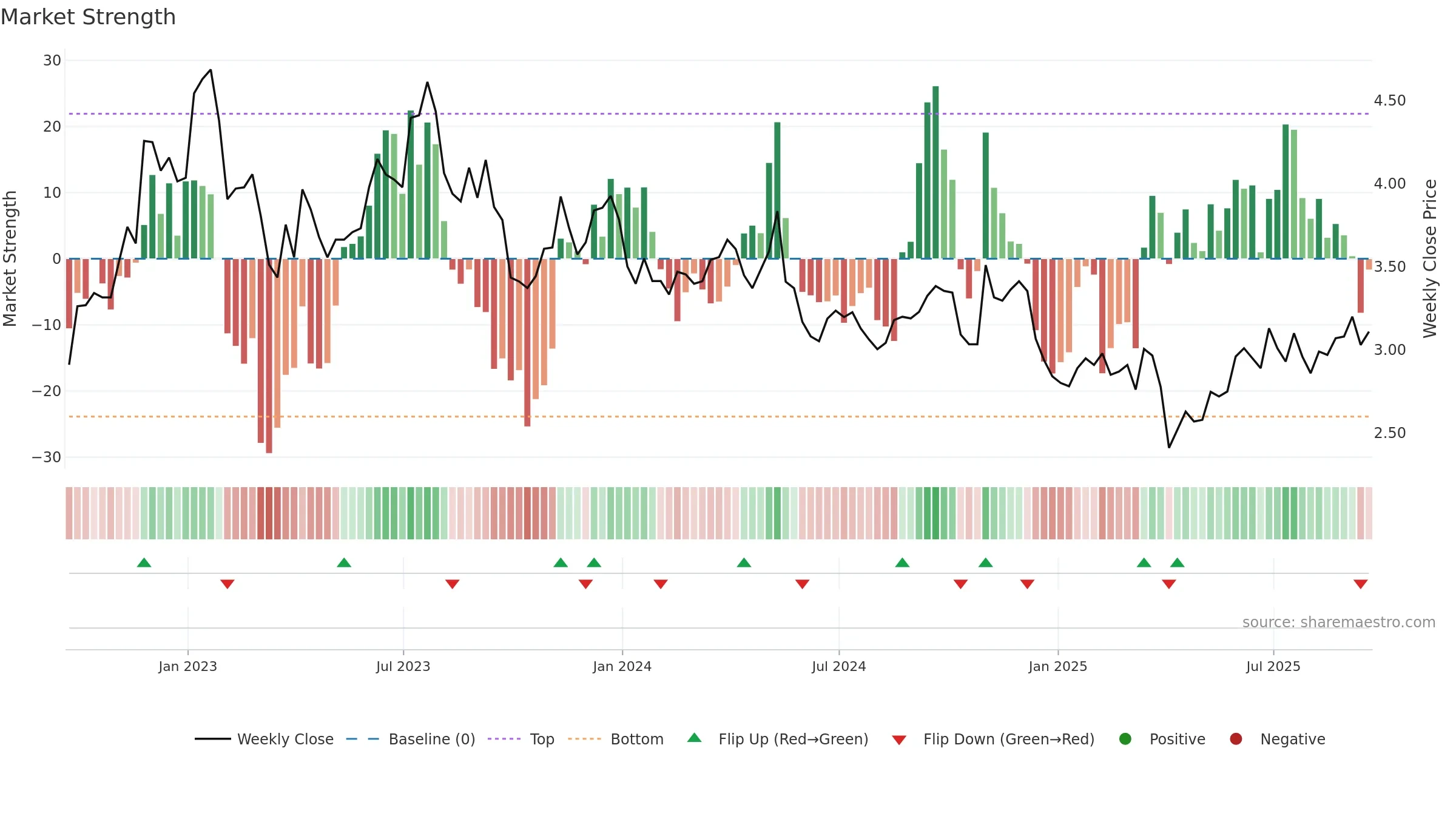 GGB weekly Market Strength chart, closing 2025-09-19.