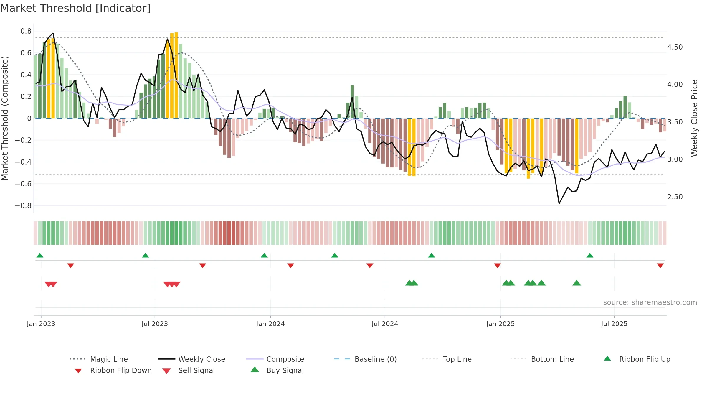 GGB weekly Market Threshold chart, closing 2025-09-19.