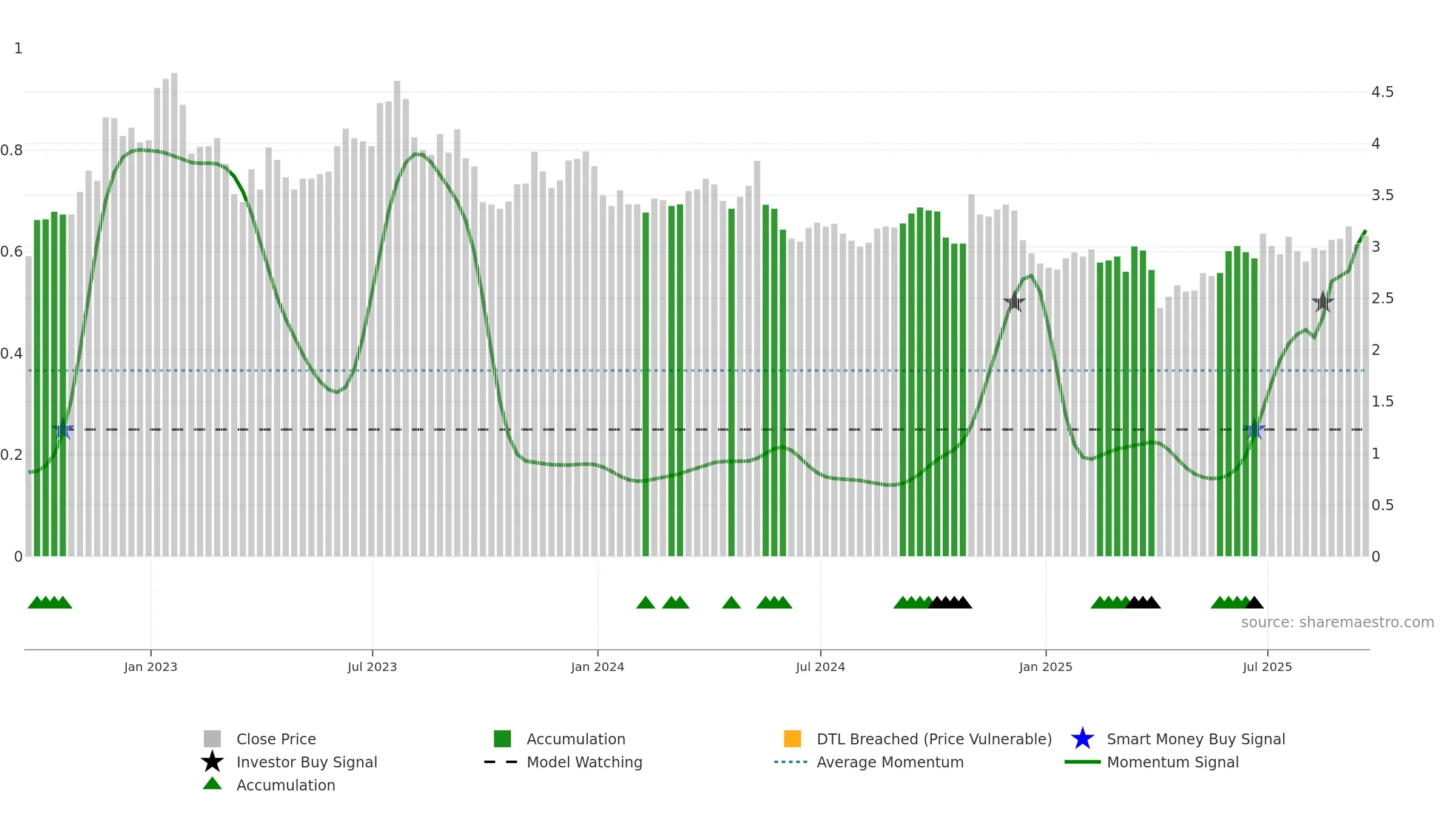 GGB weekly Smart Money chart, closing 2025-09-19.