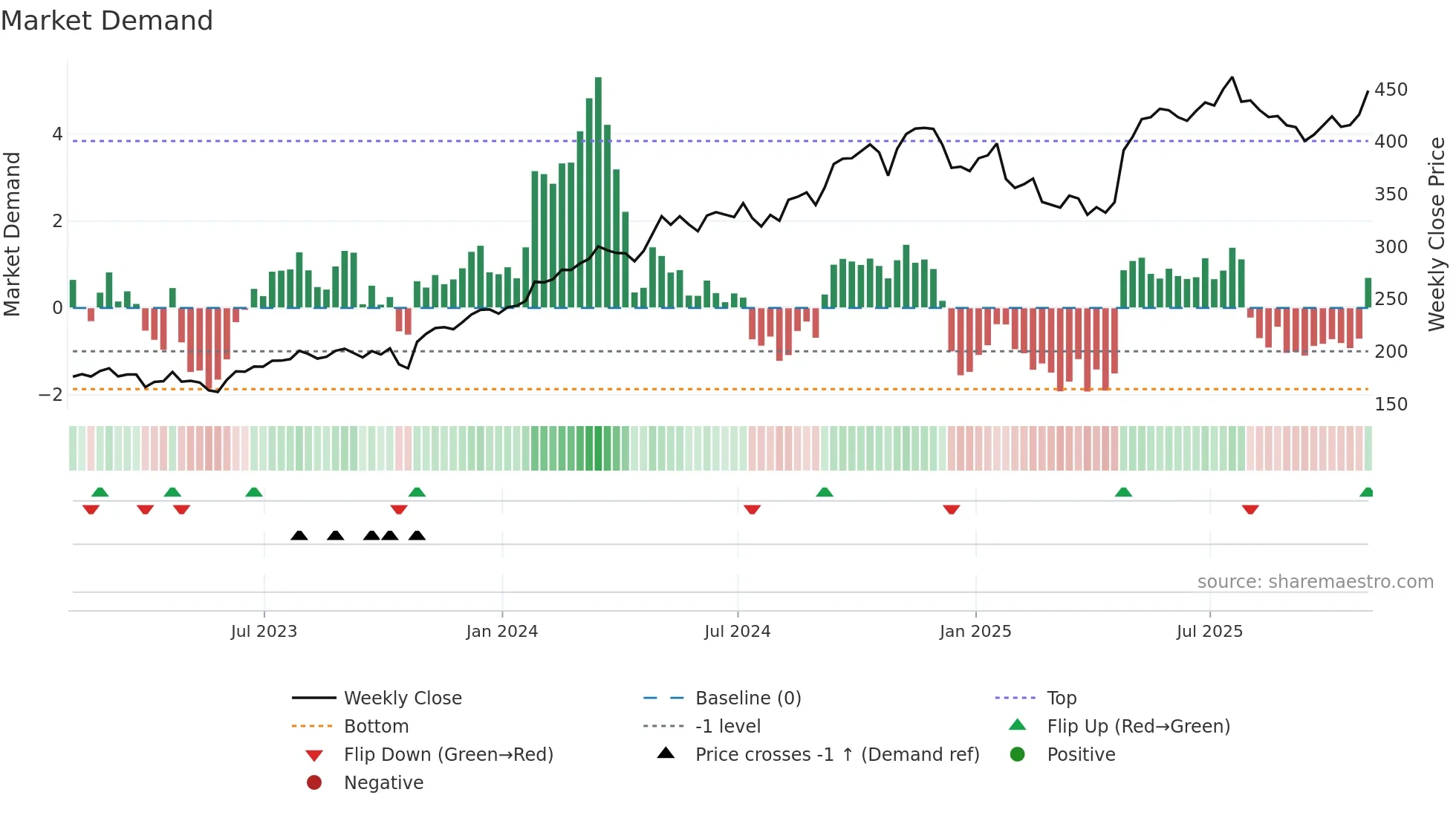 TT weekly Market Demand chart