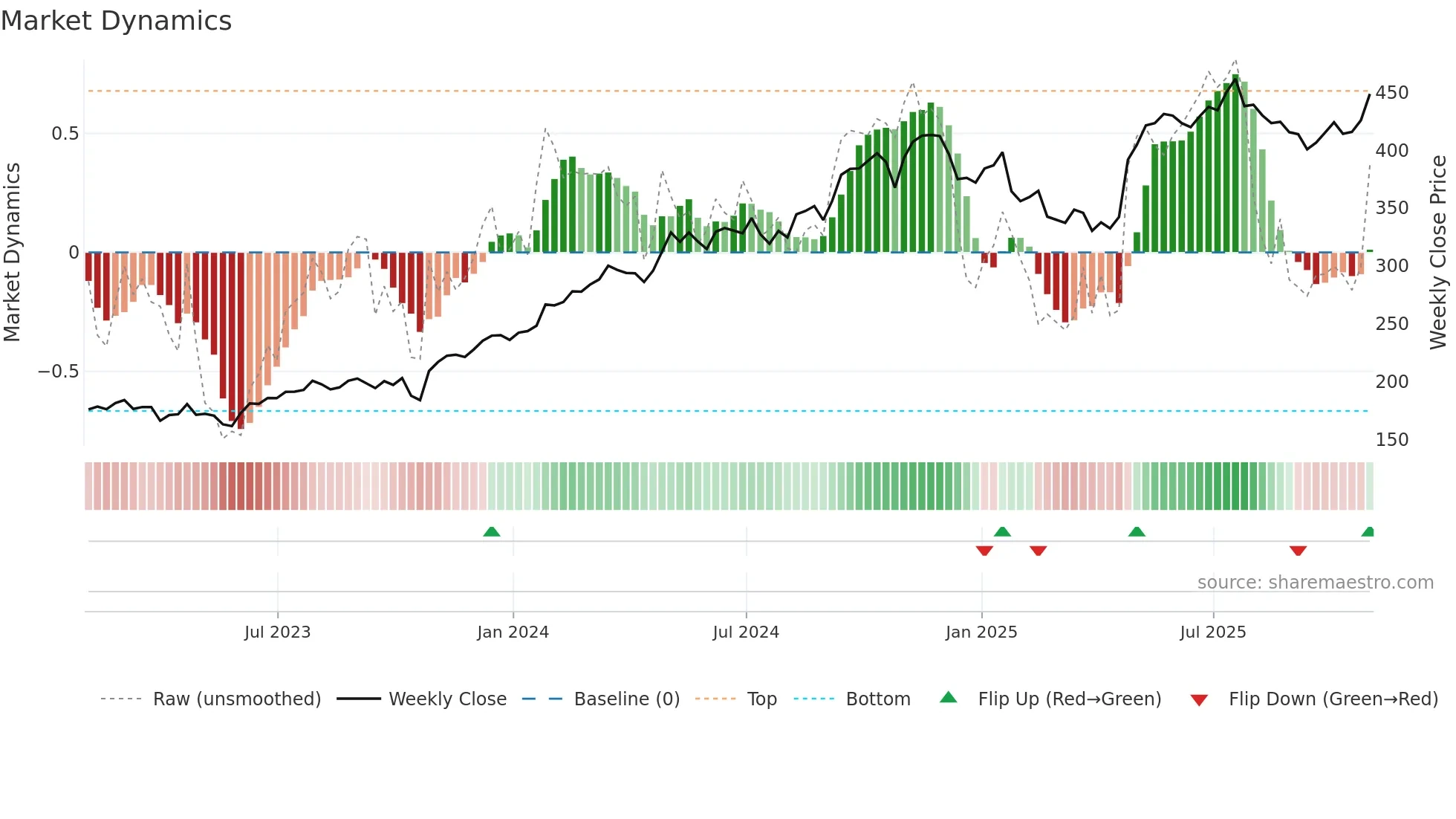 TT weekly Market Dynamics chart