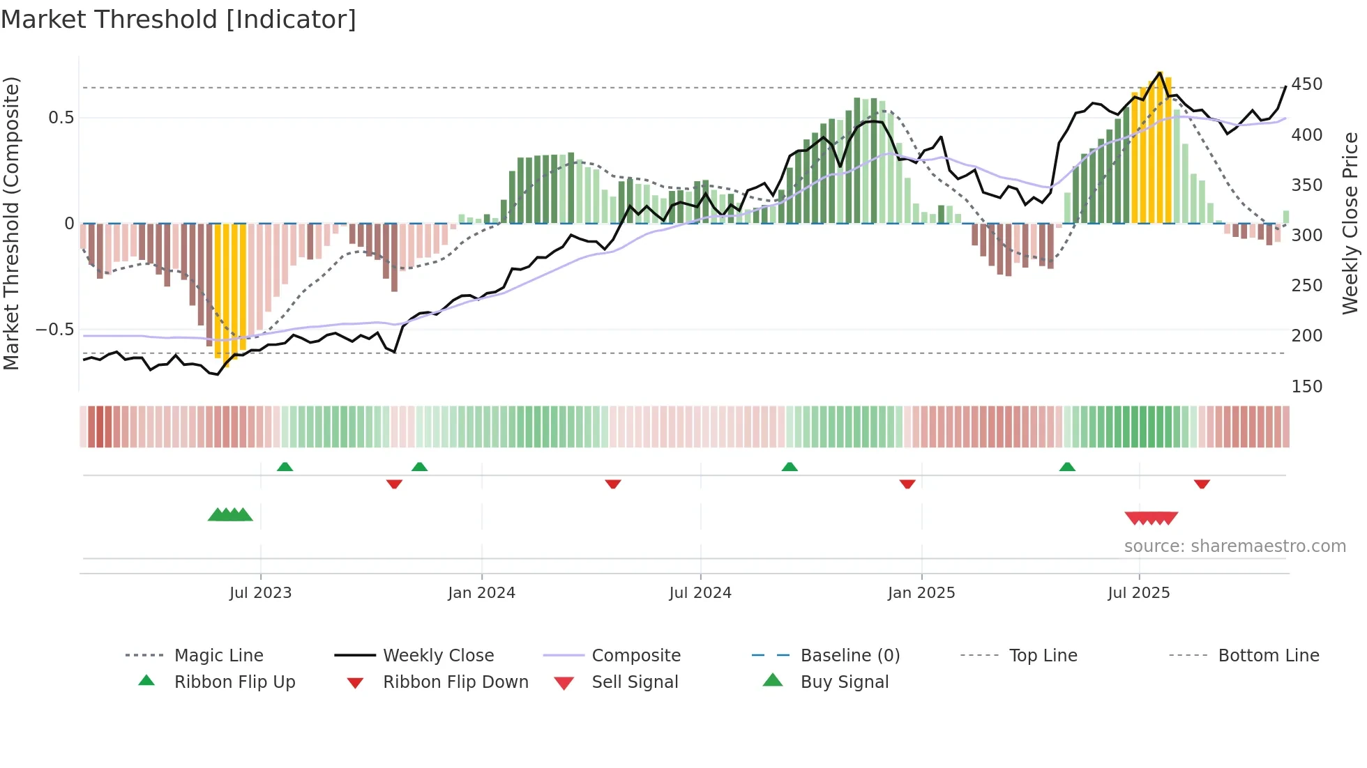 TT weekly Market Threshold chart