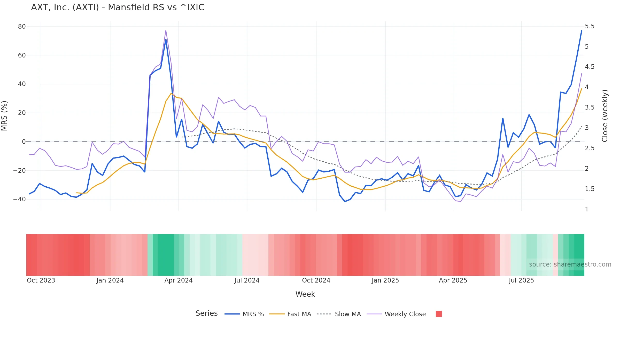 AXTI Mansfield Relative Strength vs ^IXIC — weekly