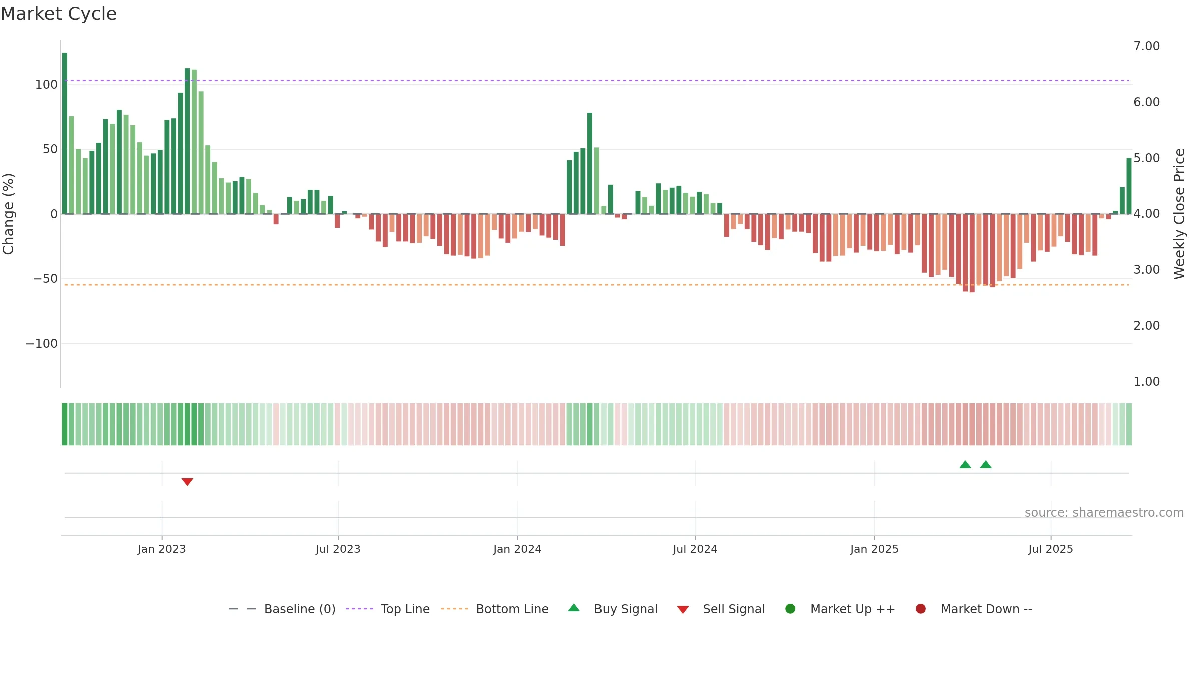 AXTI weekly Market Cycle chart, closing 2025-09-19.