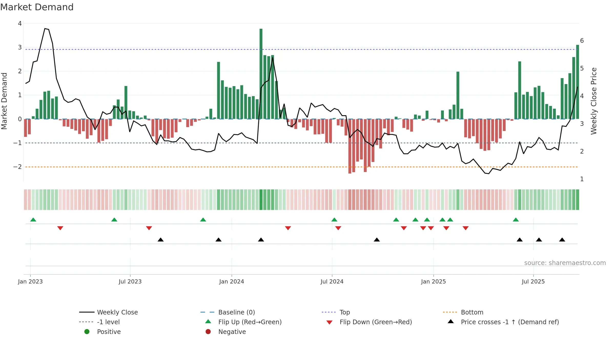AXTI weekly Market Demand chart, closing 2025-09-19.