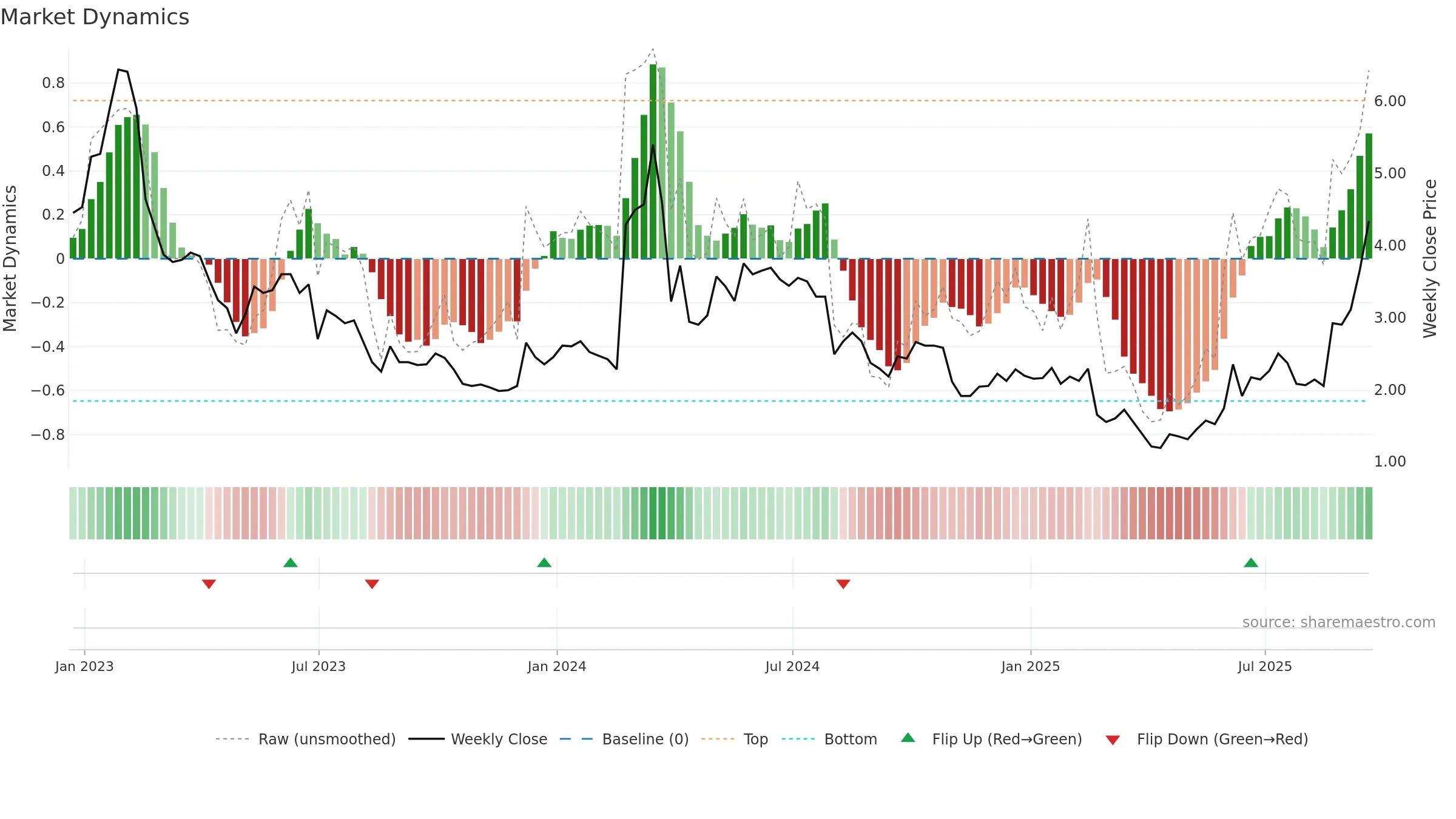 AXTI weekly Market Dynamics chart, closing 2025-09-19.