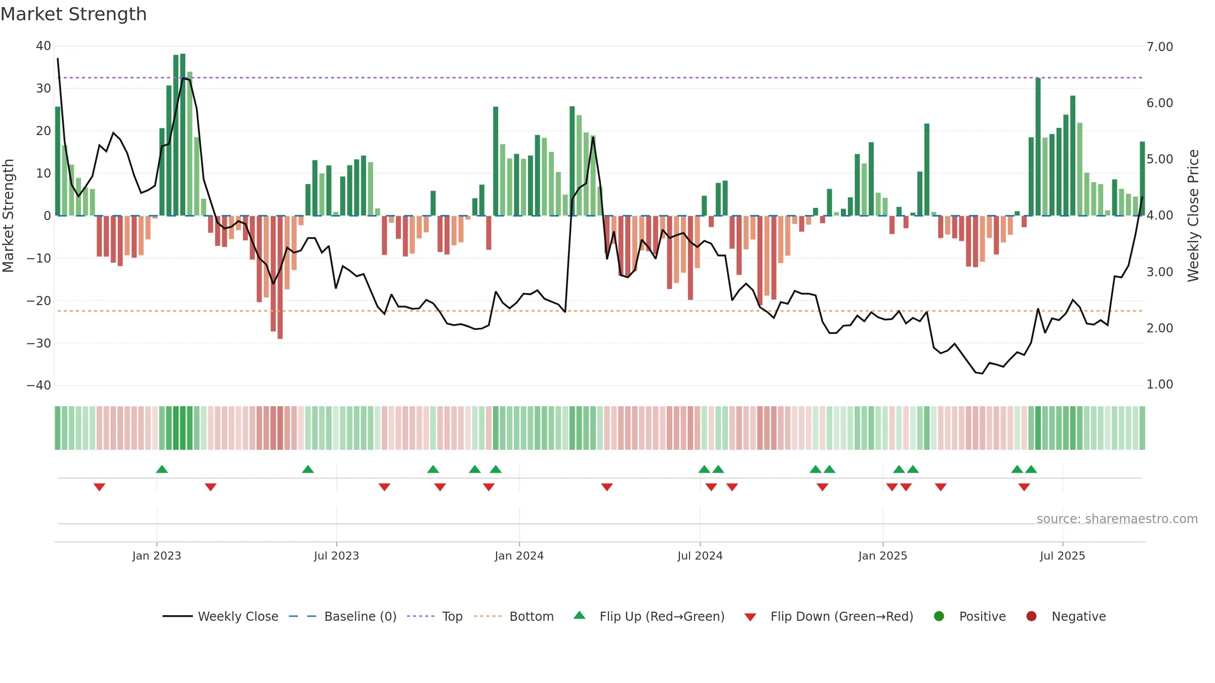 AXTI weekly Market Strength chart, closing 2025-09-19.