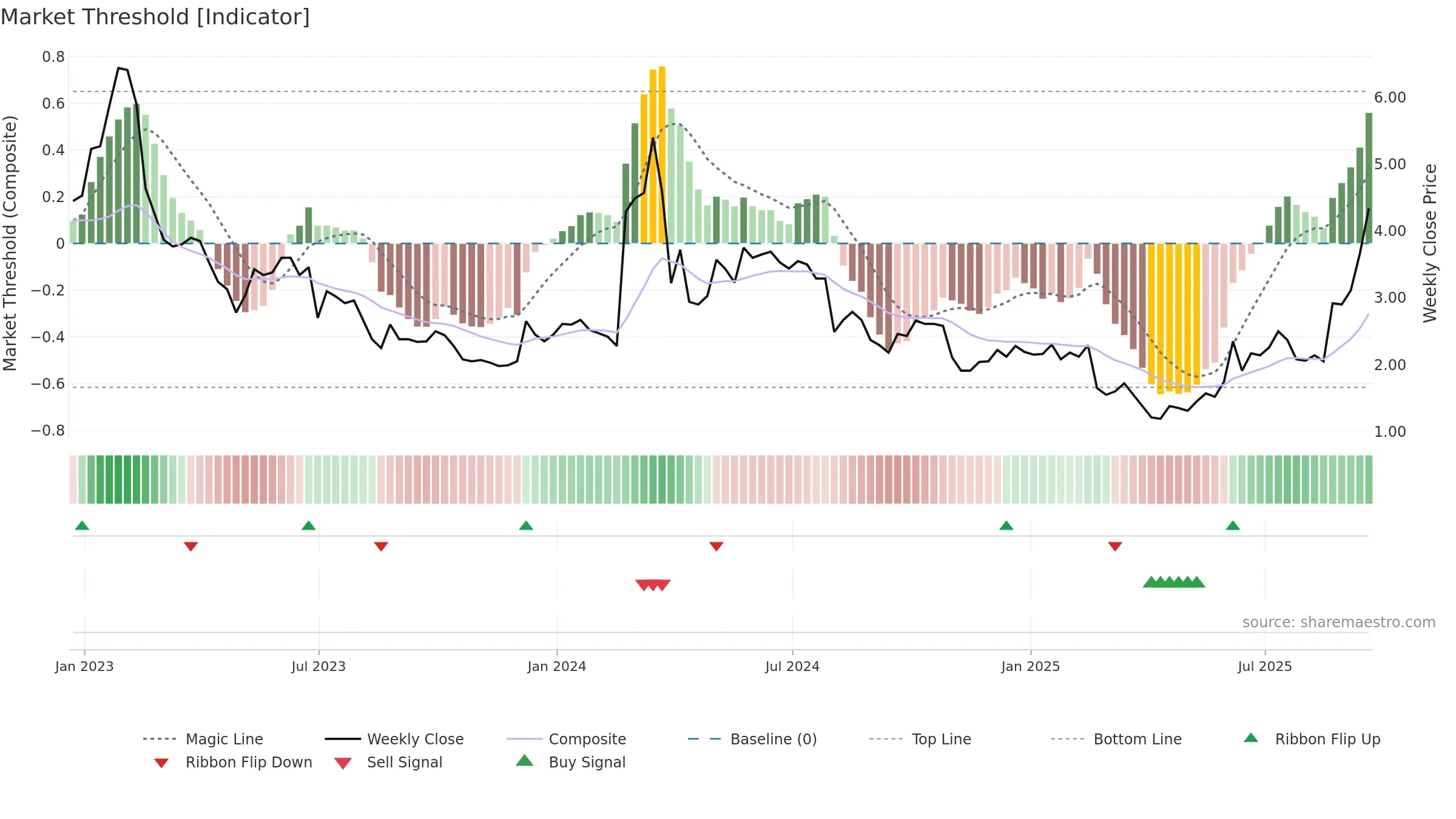 AXTI weekly Market Threshold chart, closing 2025-09-19.