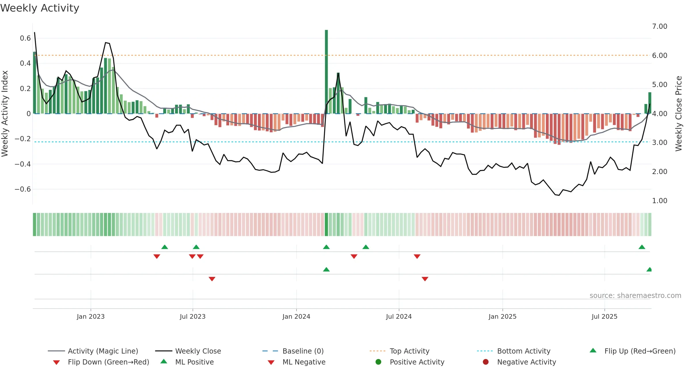 AXTI weekly Activity chart, closing 2025-09-19.