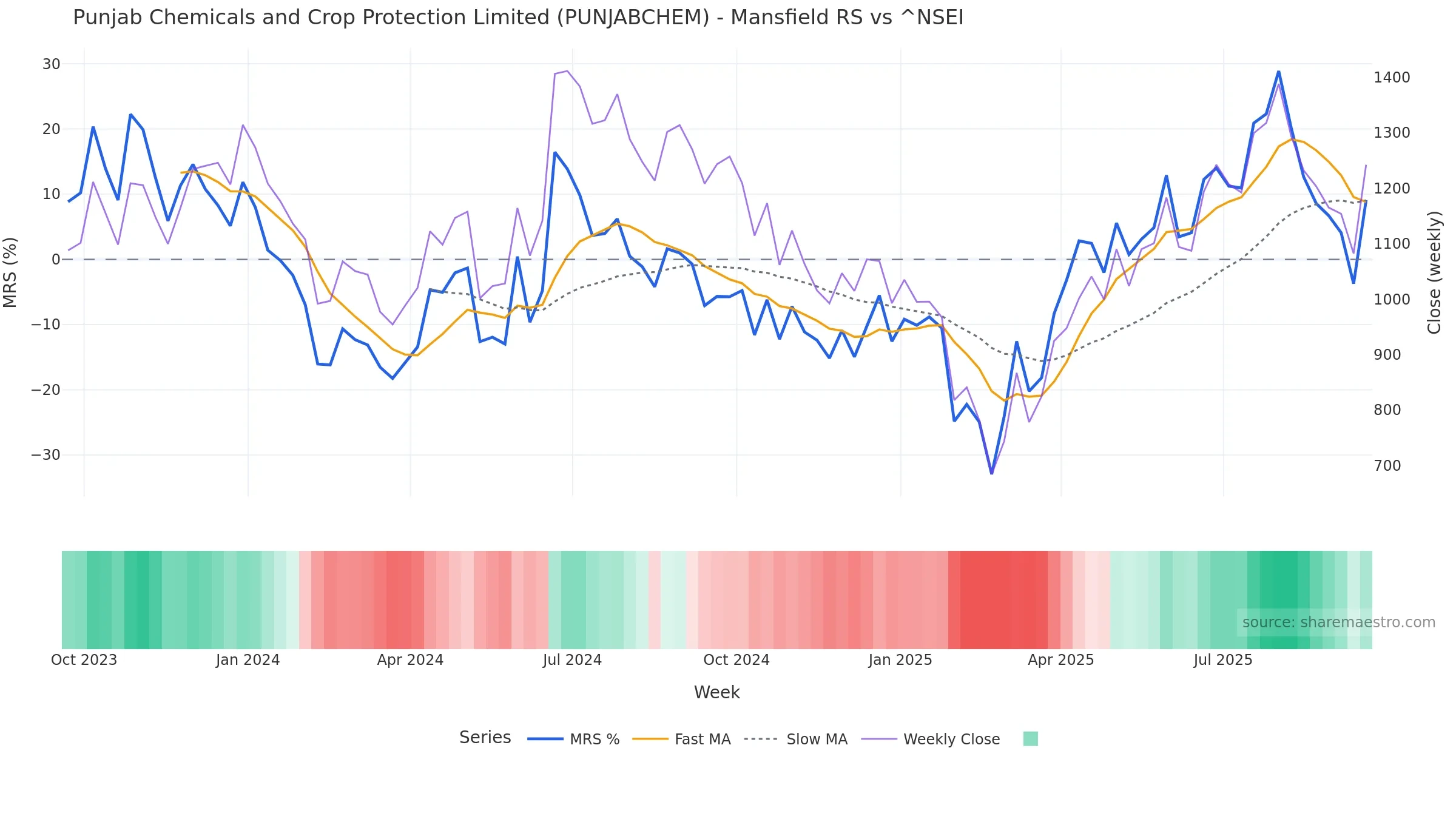 PUNJABCHEM Mansfield Relative Strength vs ^NSEI — weekly