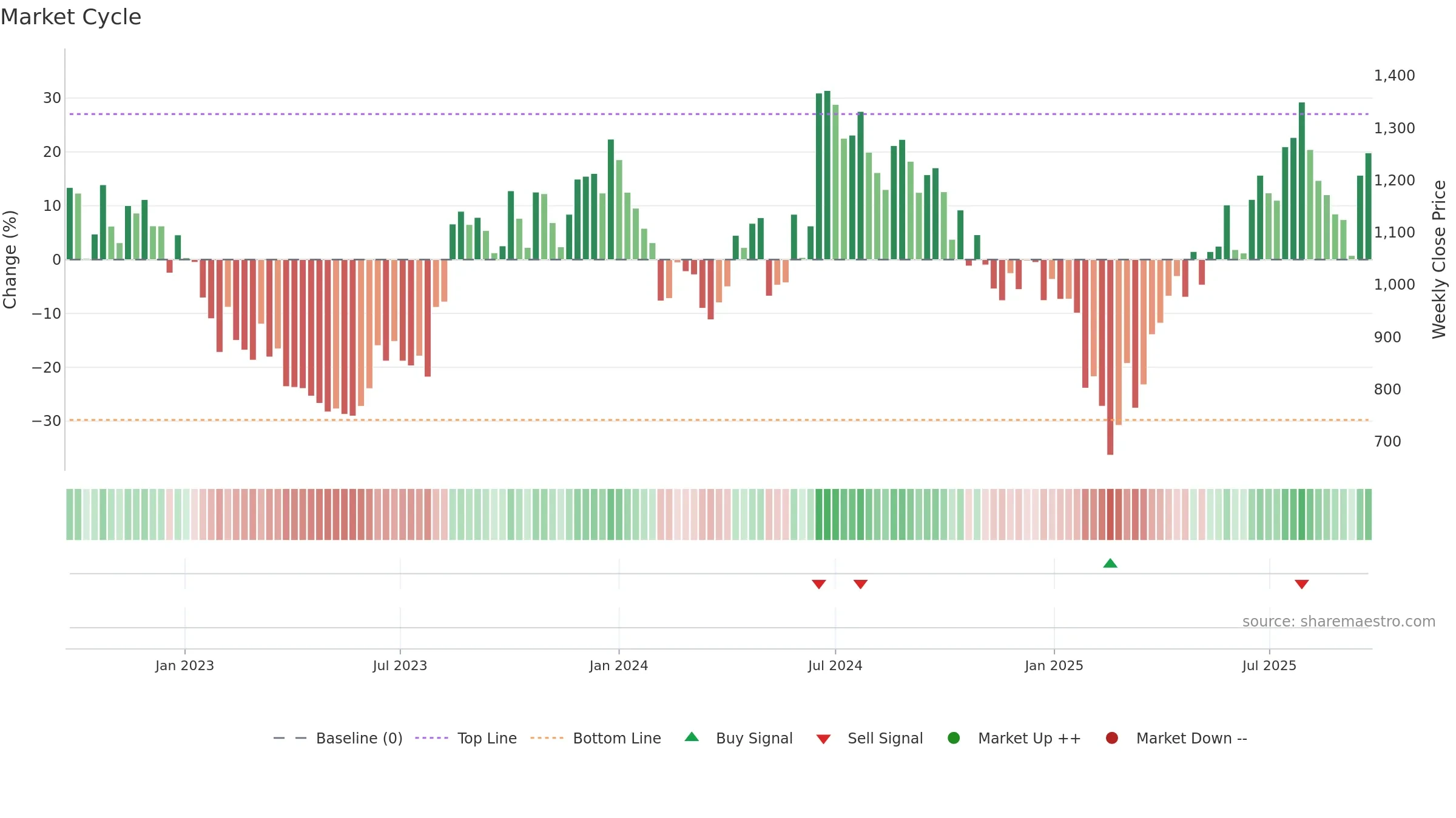PUNJABCHEM weekly Market Cycle chart, closing 2025-09-22.
