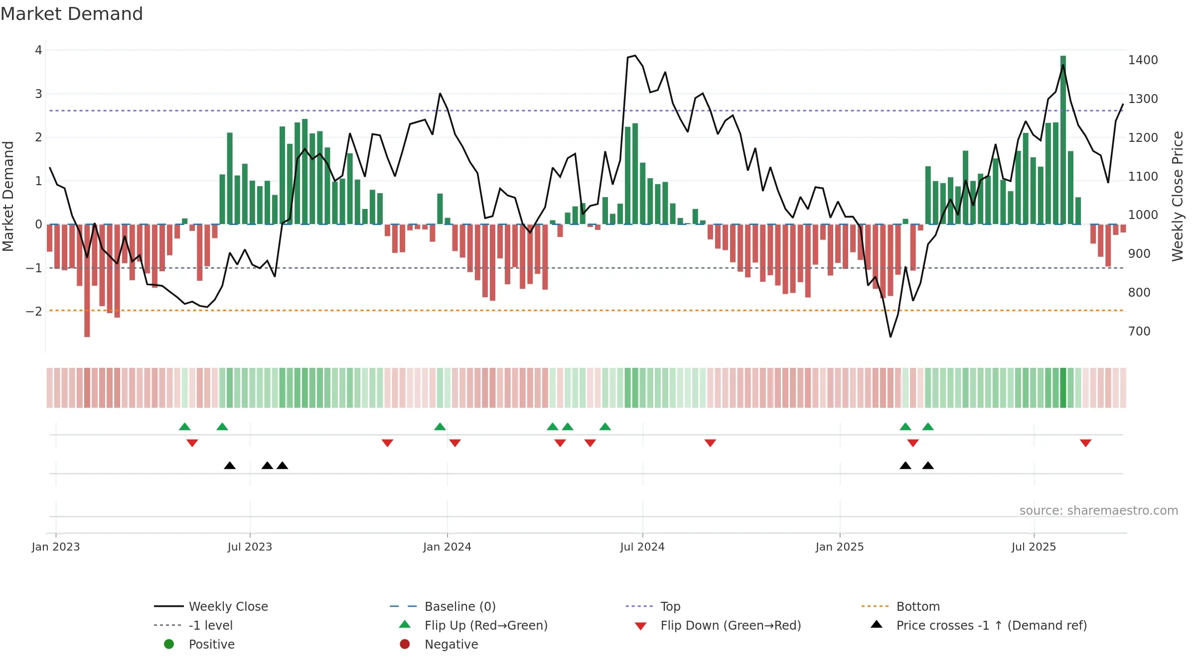 PUNJABCHEM weekly Market Demand chart, closing 2025-09-22.
