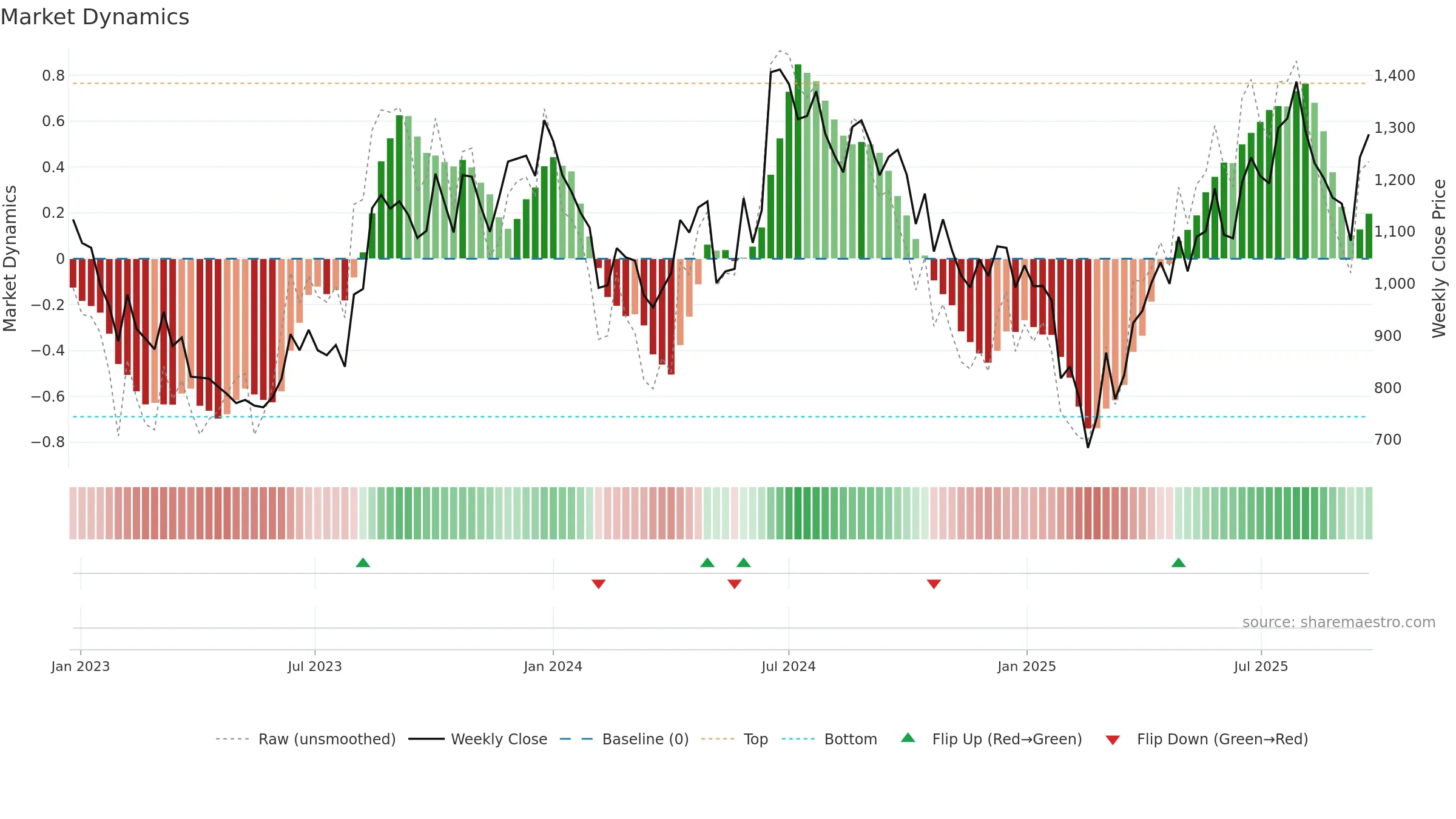 PUNJABCHEM weekly Market Dynamics chart, closing 2025-09-22.