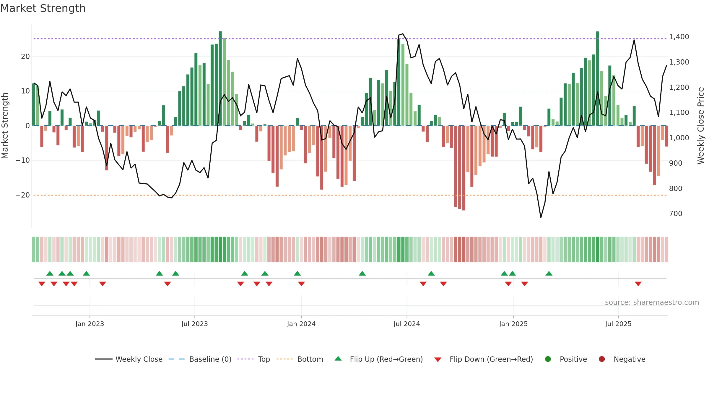 PUNJABCHEM weekly Market Strength chart, closing 2025-09-22.
