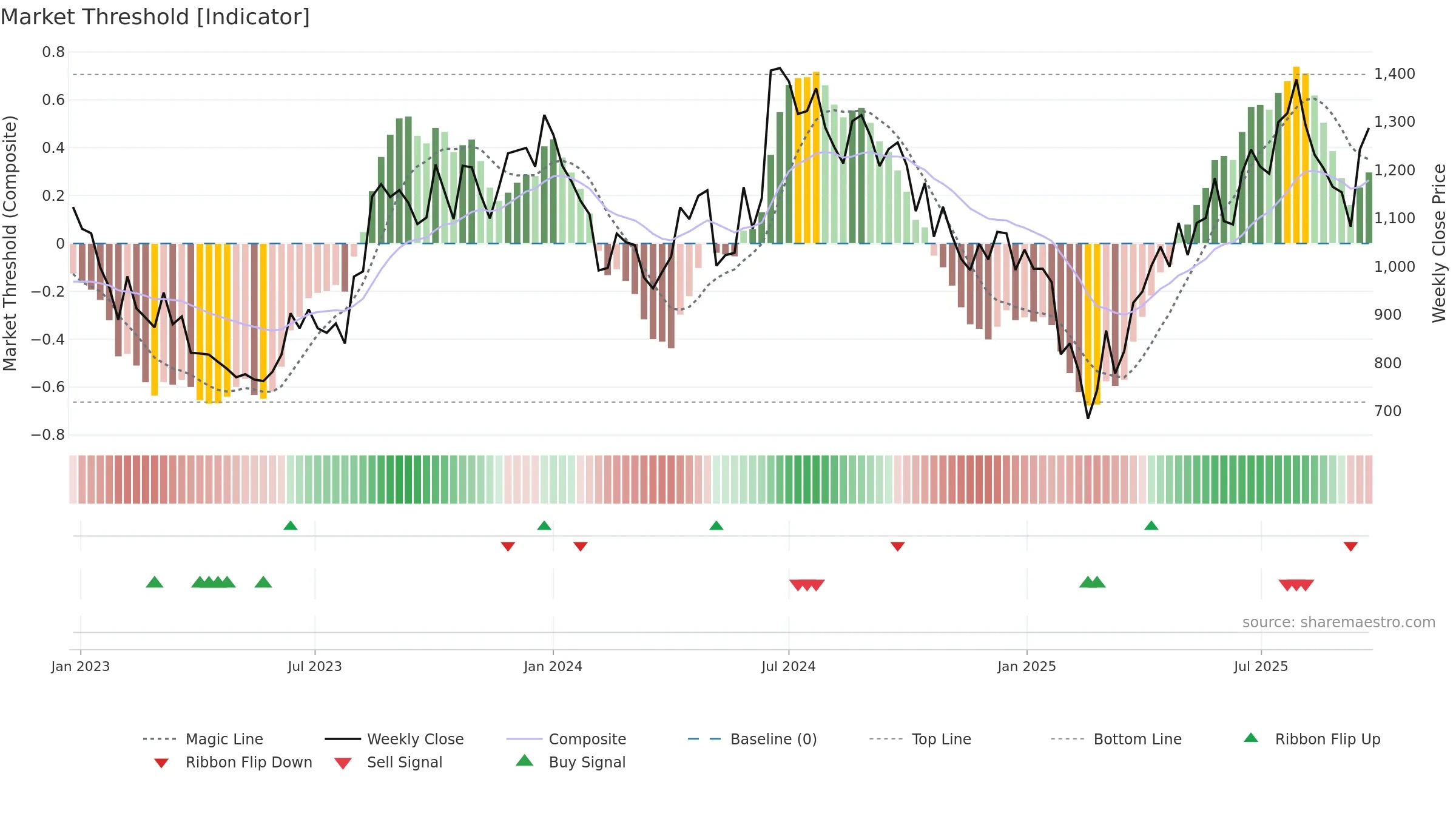 PUNJABCHEM weekly Market Threshold chart, closing 2025-09-22.