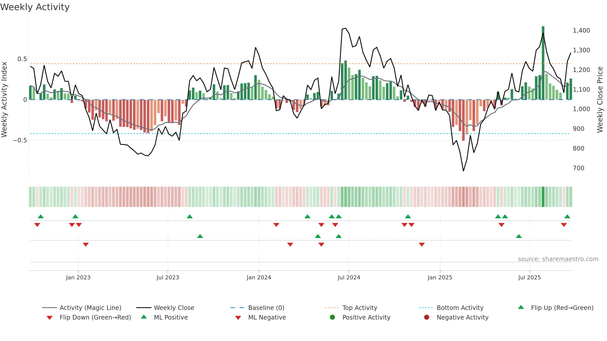 PUNJABCHEM weekly Activity chart, closing 2025-09-22.