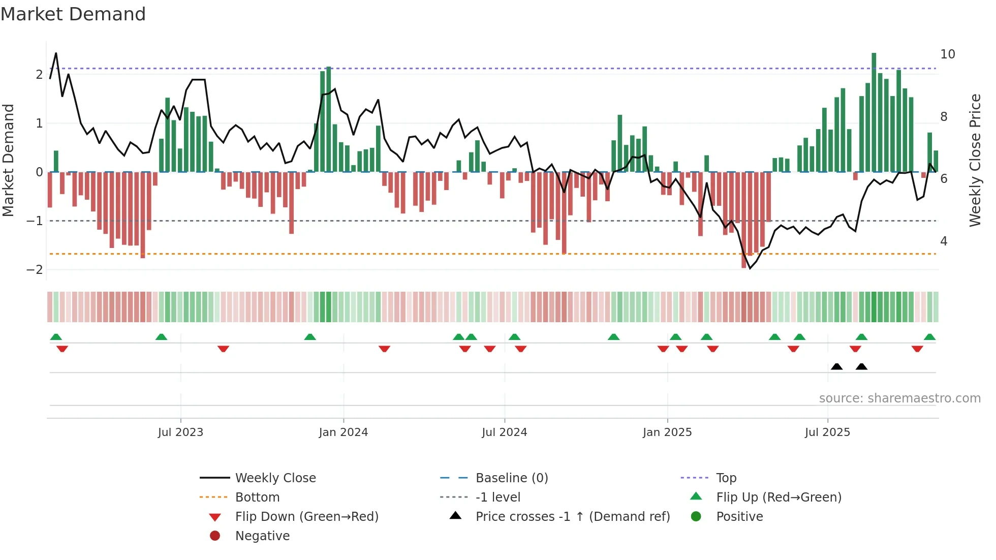 AXL weekly Market Demand chart