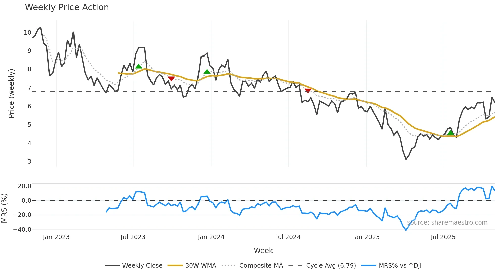 AXL weekly Price Action chart, closing 2025-10-31