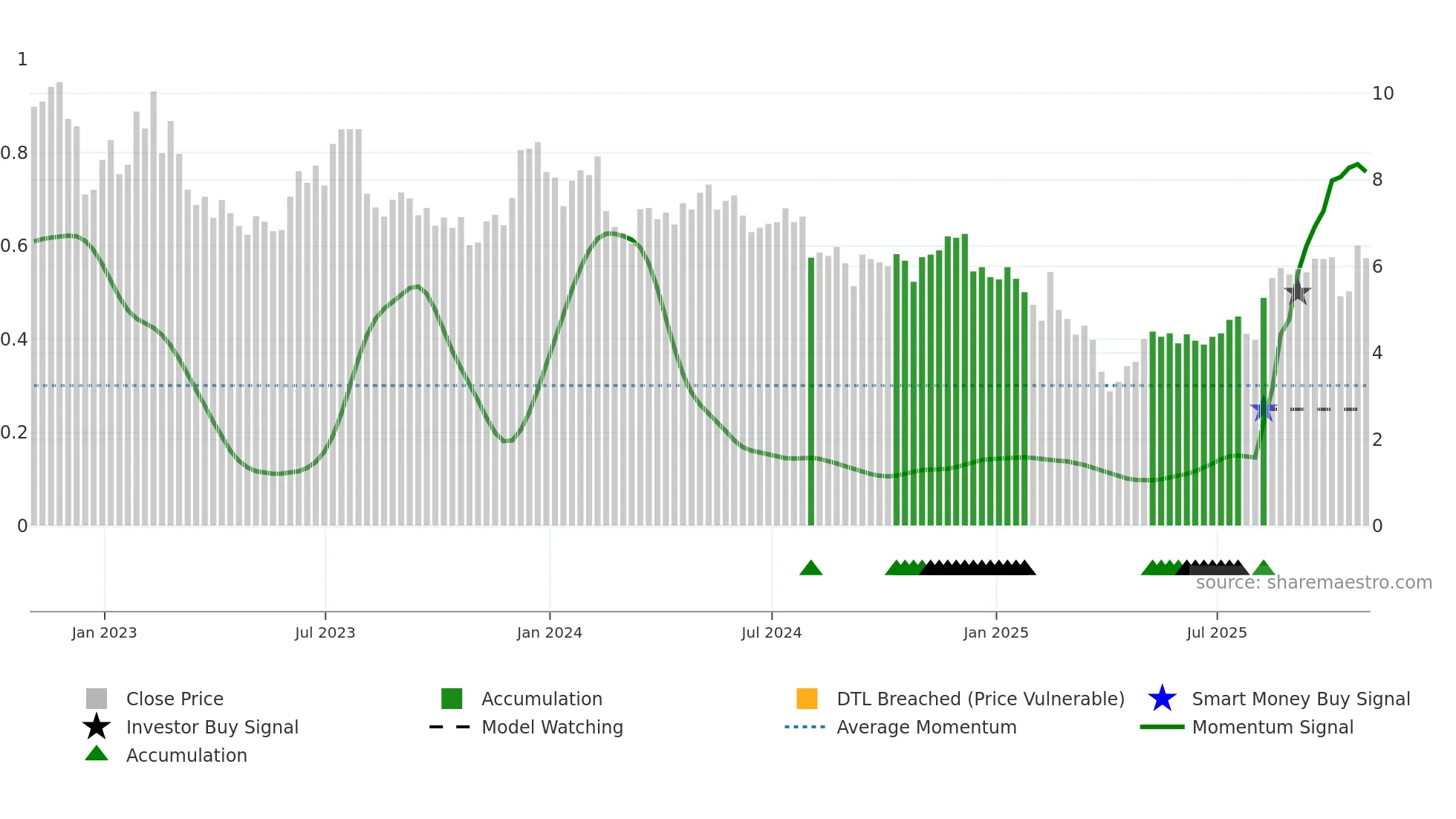 AXL weekly Smart Money chart