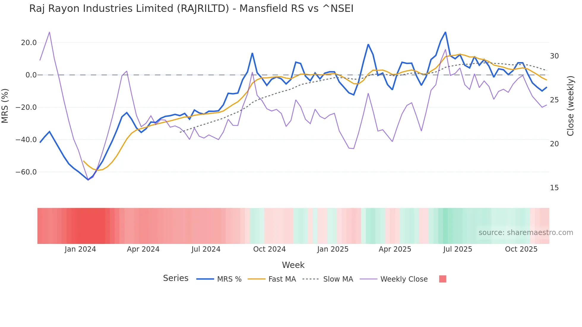 RAJRILTD Mansfield Relative Strength chart
