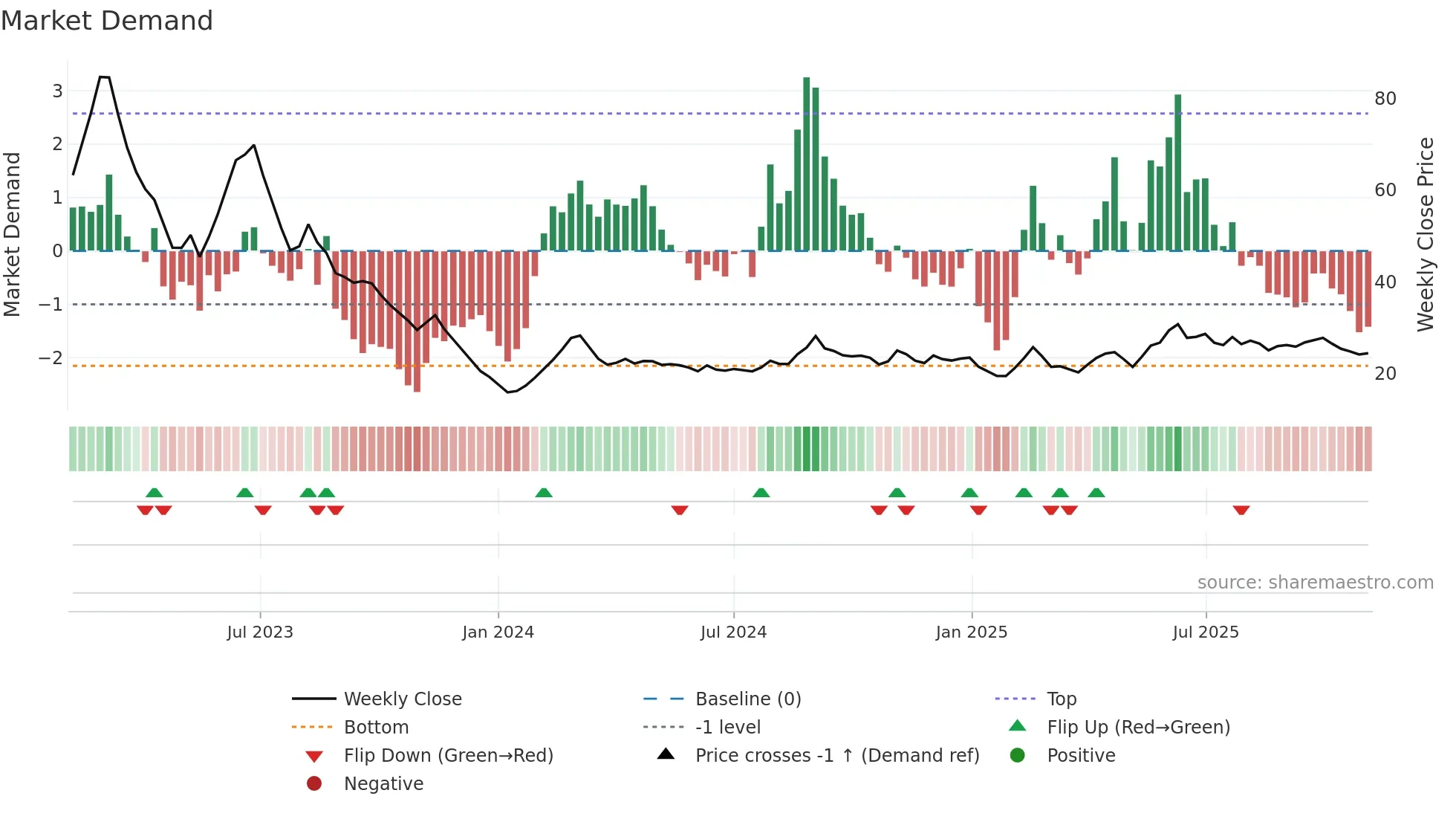 RAJRILTD weekly Market Demand chart