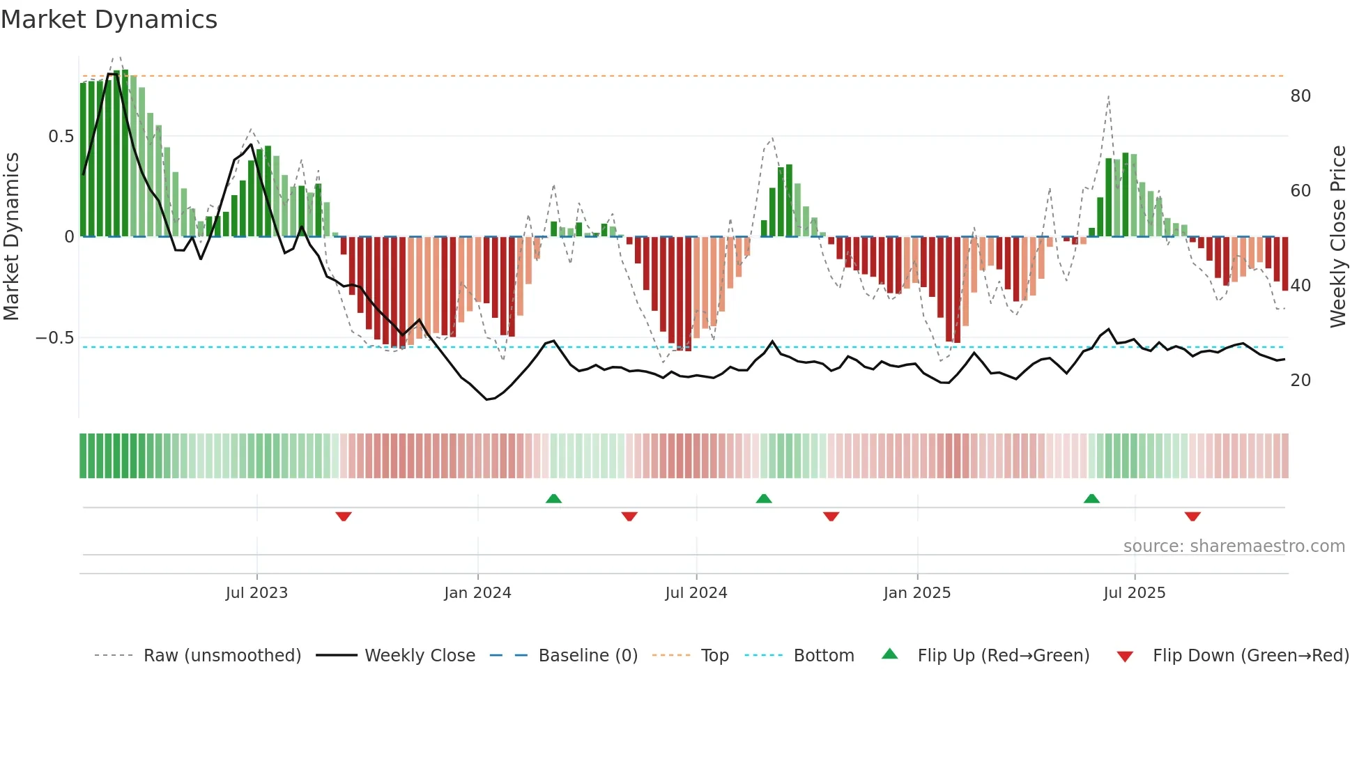 RAJRILTD weekly Market Dynamics chart