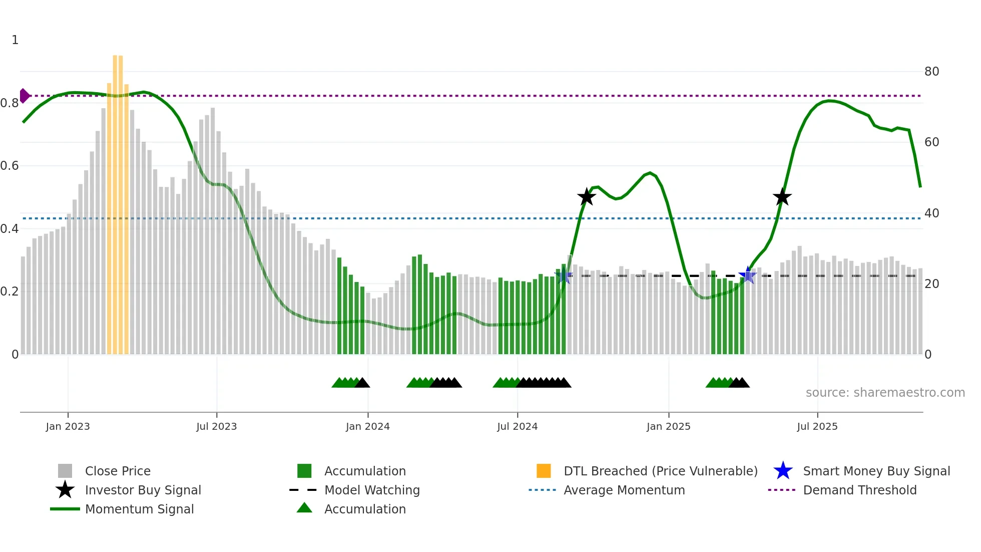 RAJRILTD weekly Smart Money chart